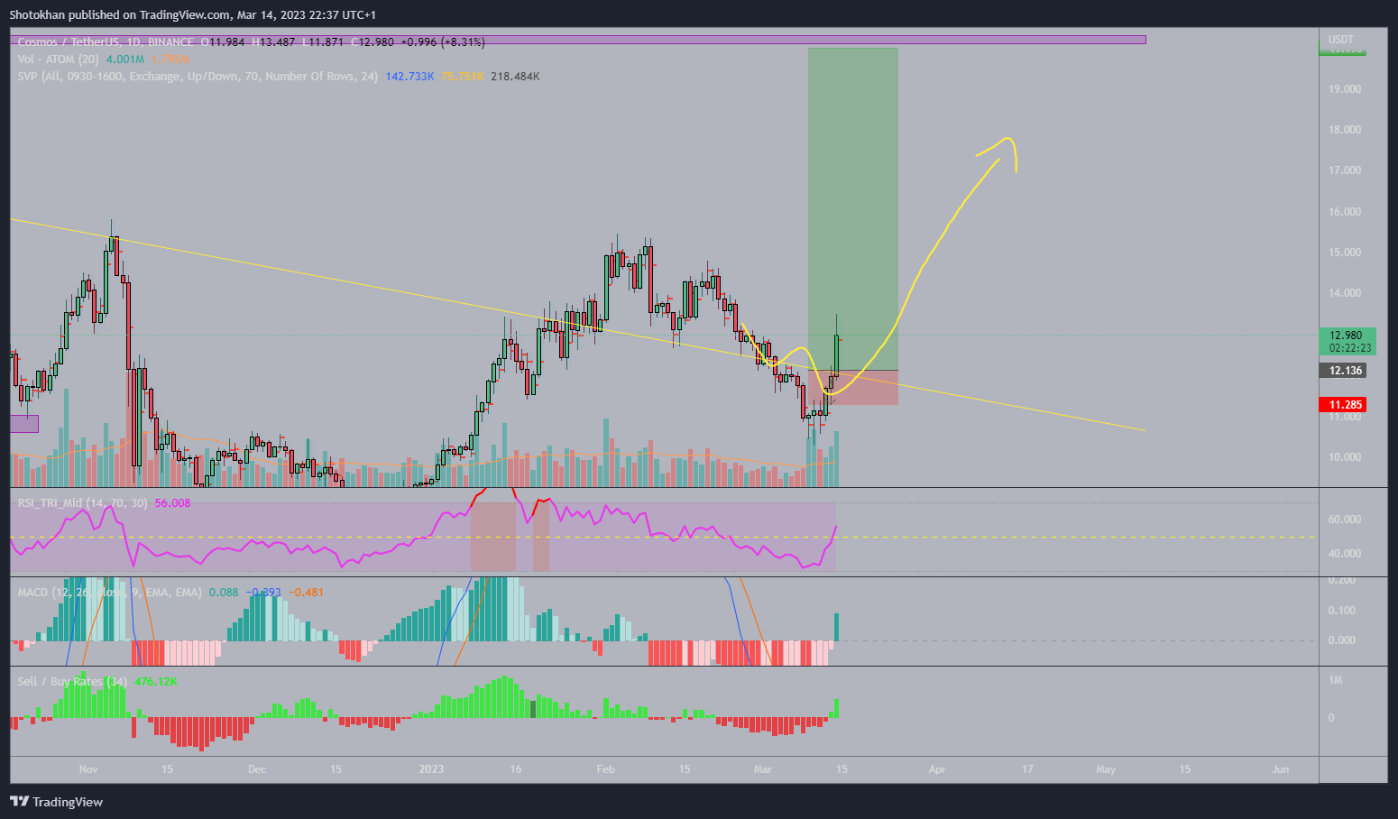 BINANCE:ATOMUSDT Chart Image by Shotokhan