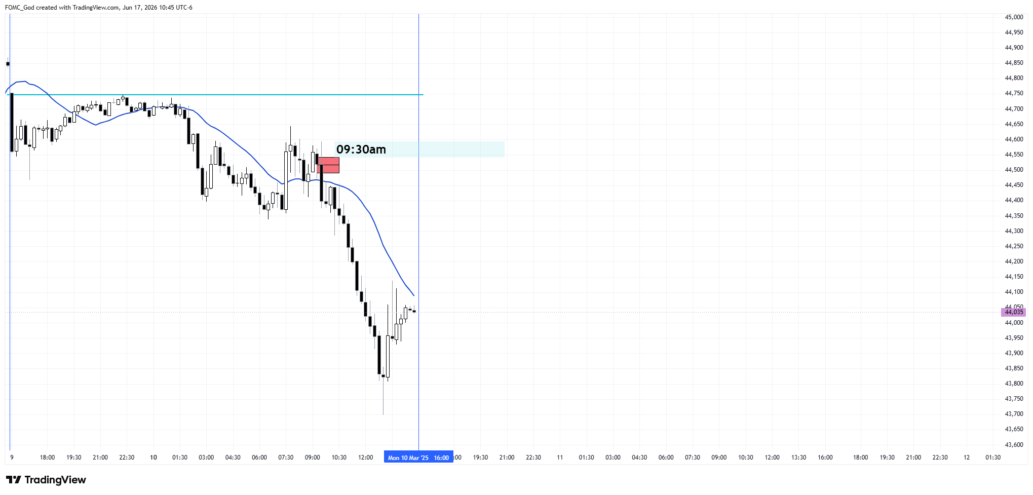 CBOT_MINI:YM1! Chart Image by FOMC_God