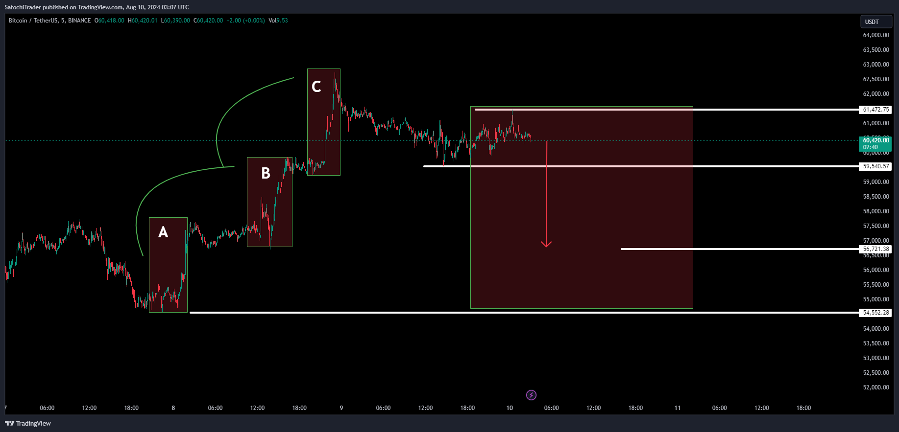 BINANCE:BTCUSDT Chart Image by SatochiTrader
