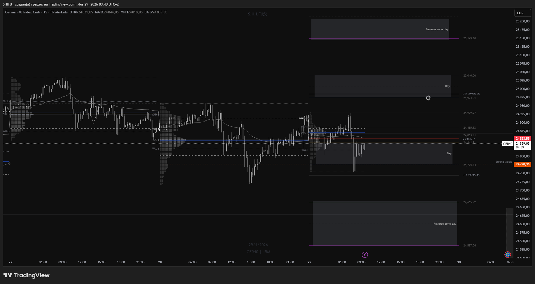 FPMARKETS:GER40 Chart Image by SHIFU_
