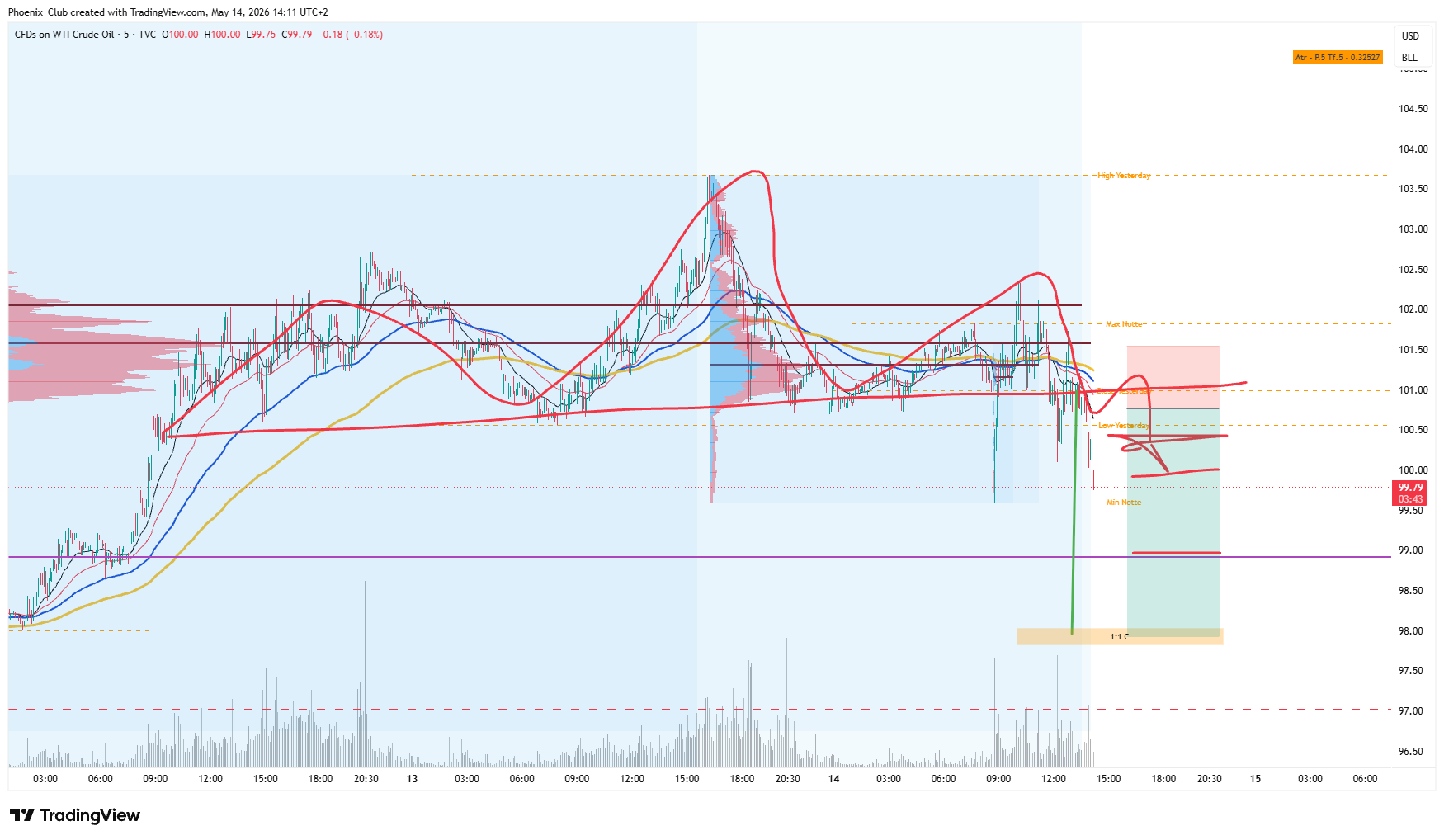 TVC:USOIL Chart Image by Phoenix_Club