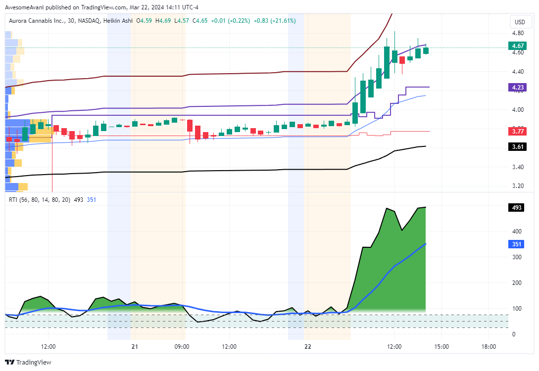 BATS:ACB Chart Image by AwesomeAvani