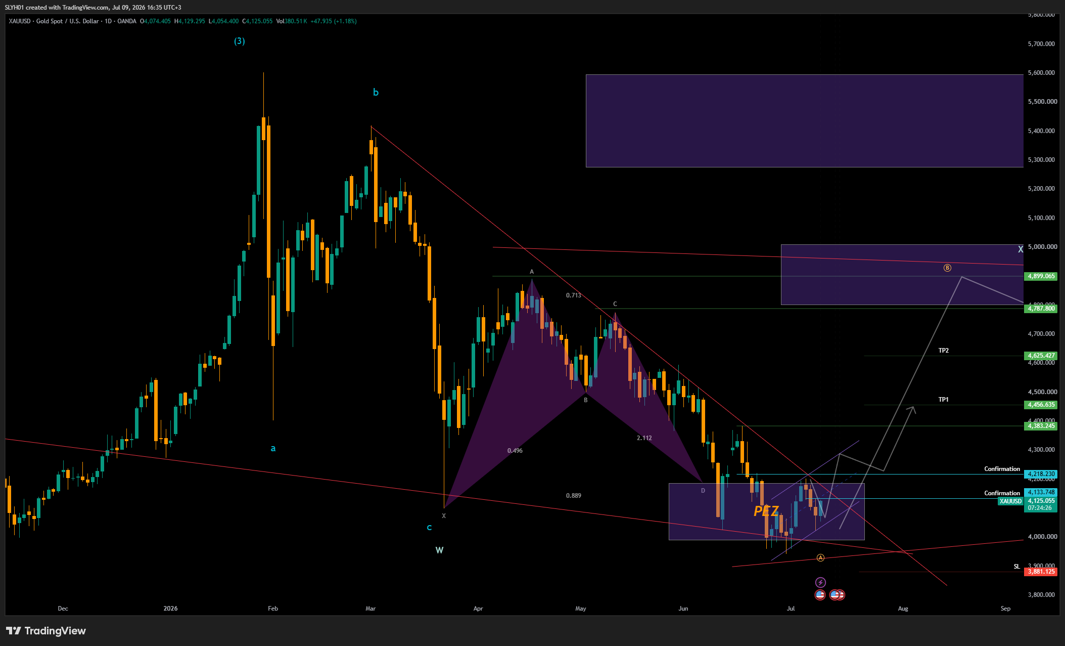 OANDA:XAUUSD Chart Image by SLYH01