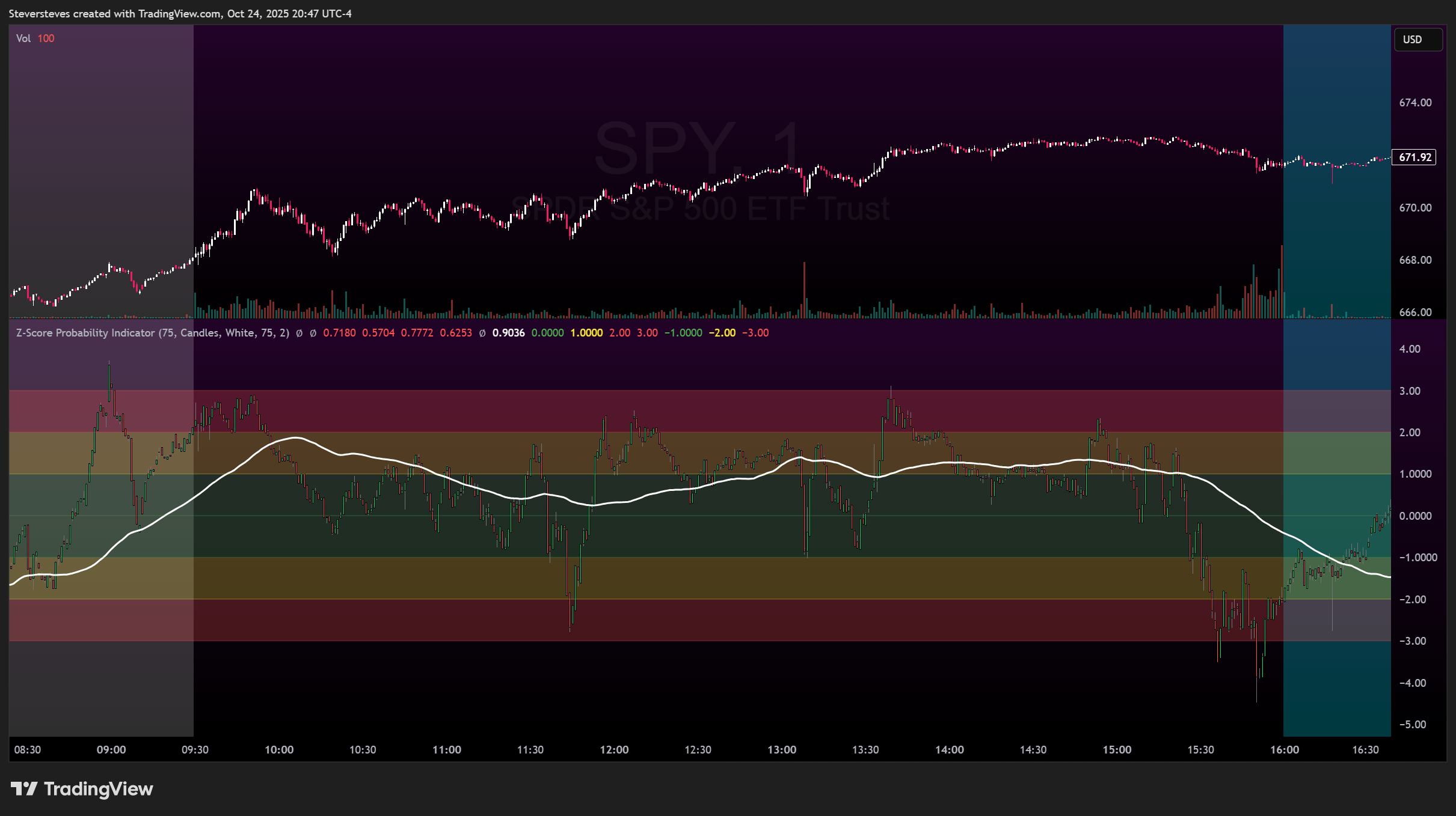 BATS:SPY Chart Image by Steversteves