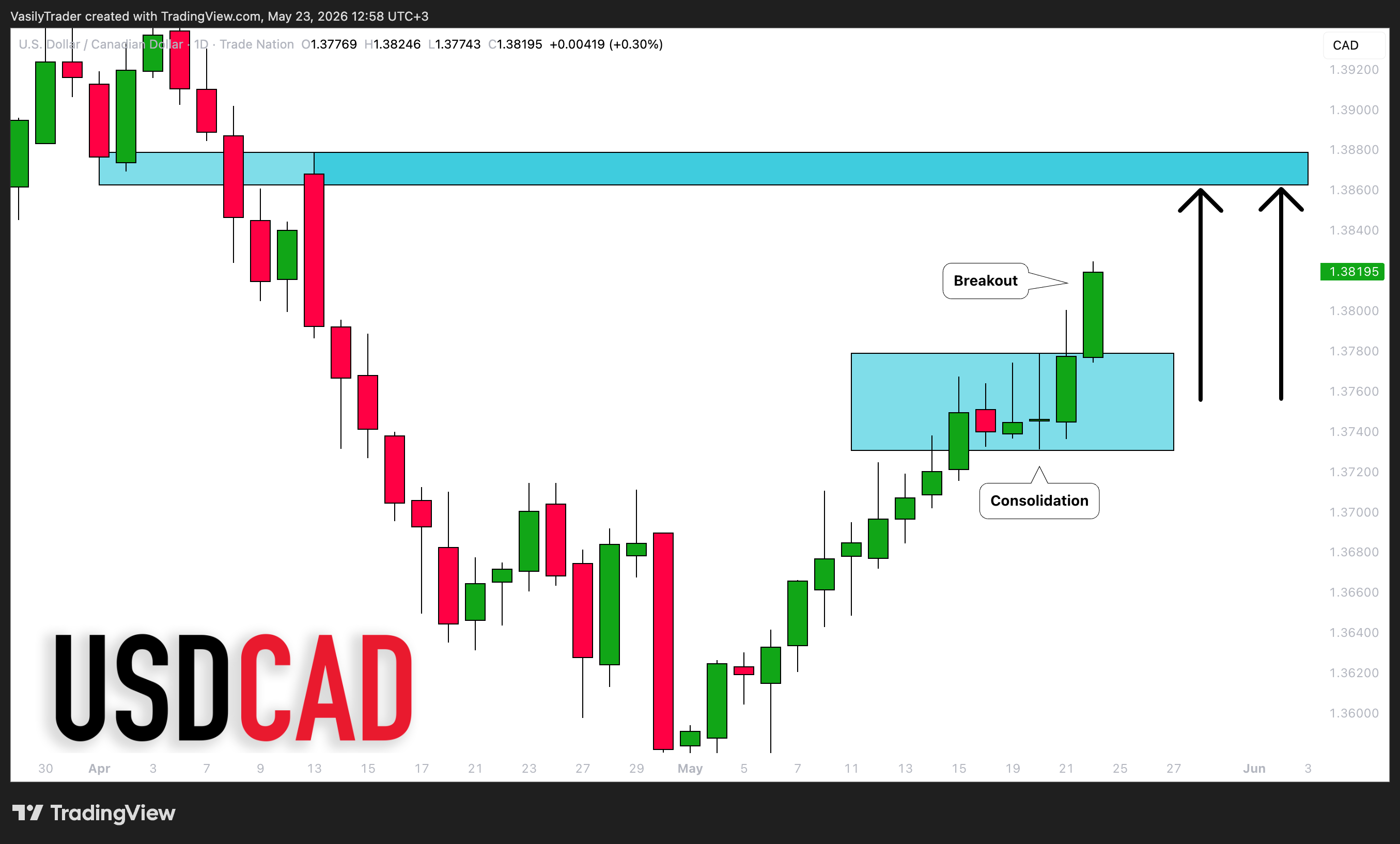 TRADENATION:USDCAD Chart Image by VasilyTrader