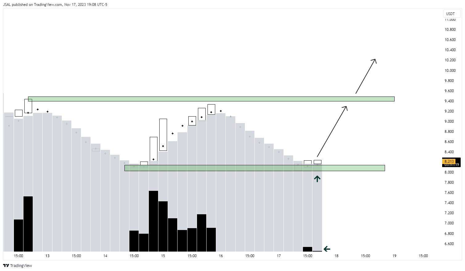 BINANCE:GASUSDT Chart Image by JSAL