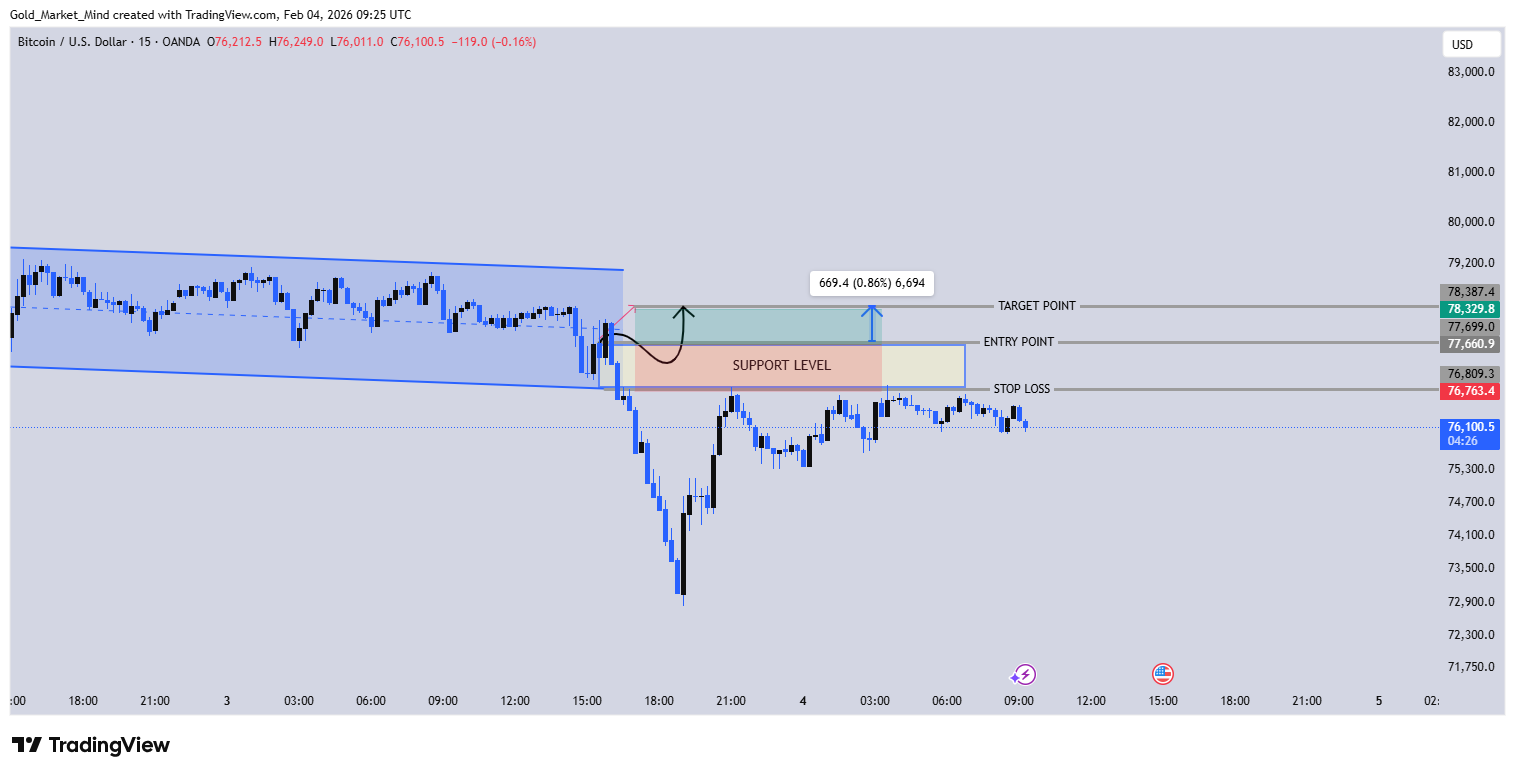 OANDA:BTCUSD 차트 이미지 - Gold_Market_Mind 제공