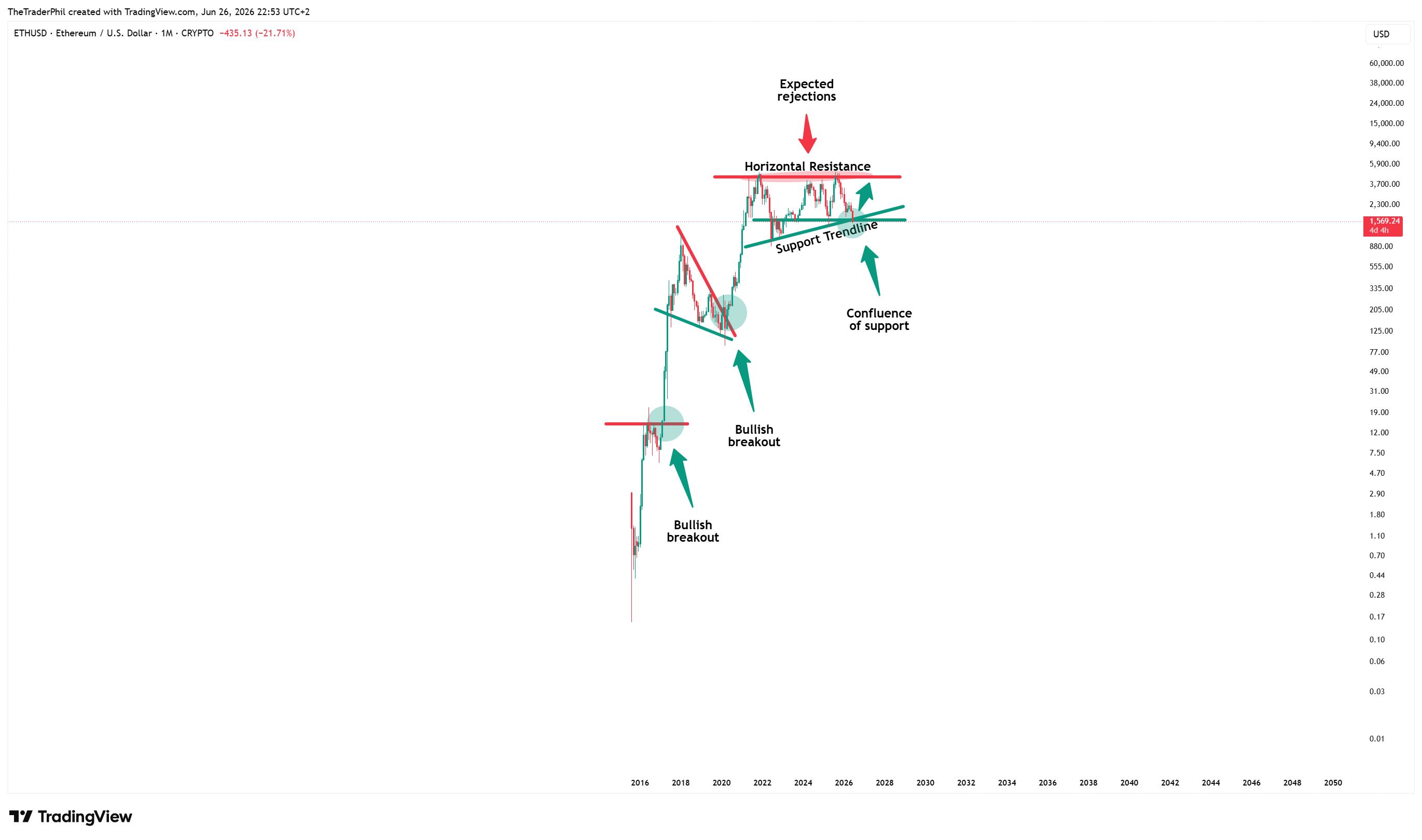 CRYPTO:ETHUSD Chart Image by TheTraderPhil