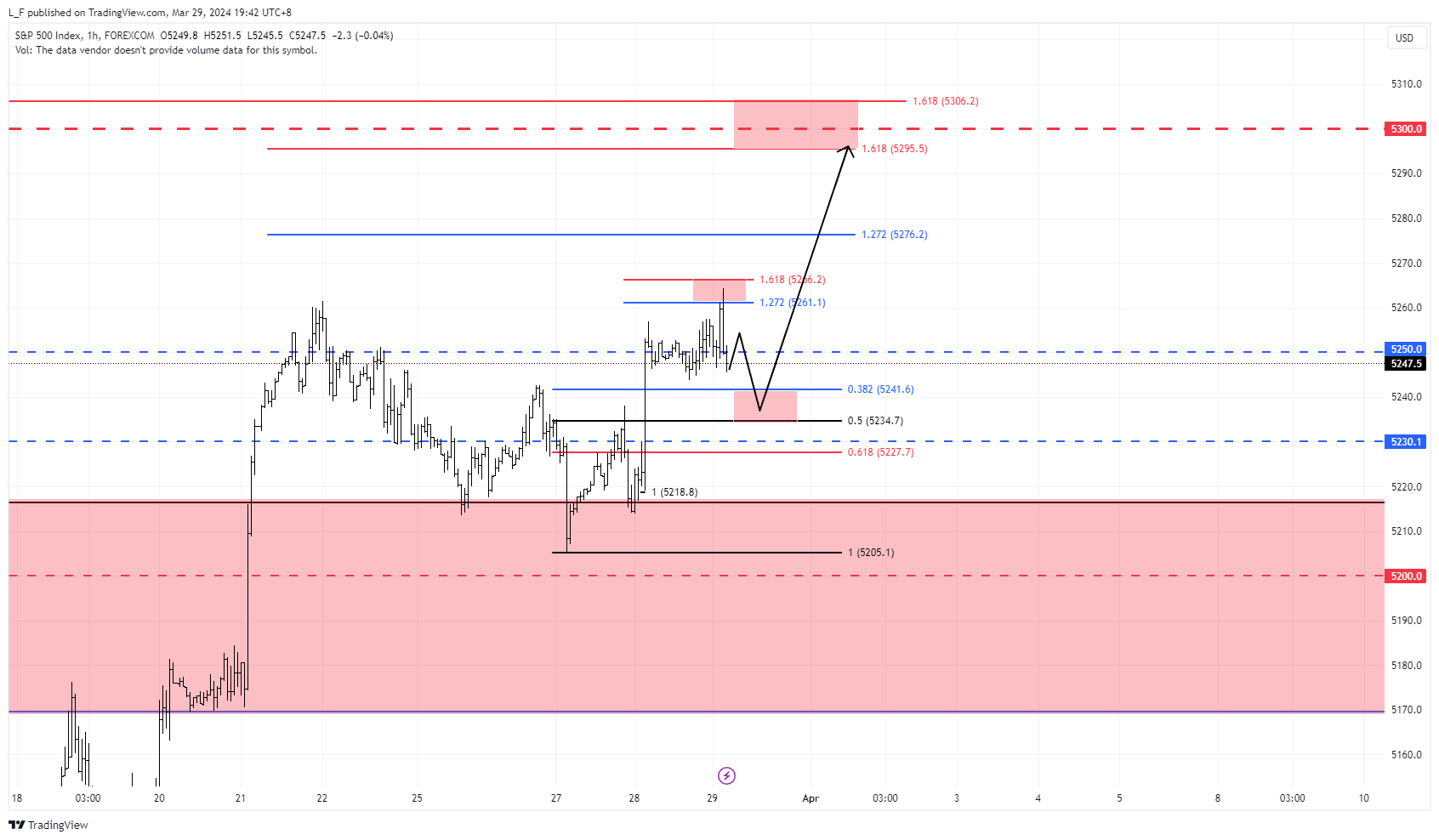 FOREXCOM:SPX500 Chart Image by L_F