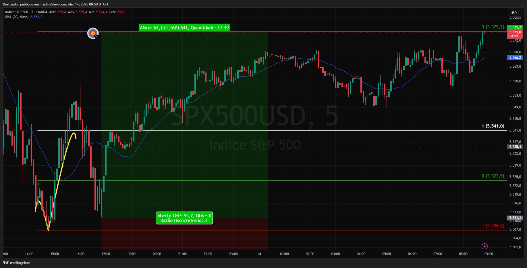 OANDA:SPX500USD Chart Image by Realizador