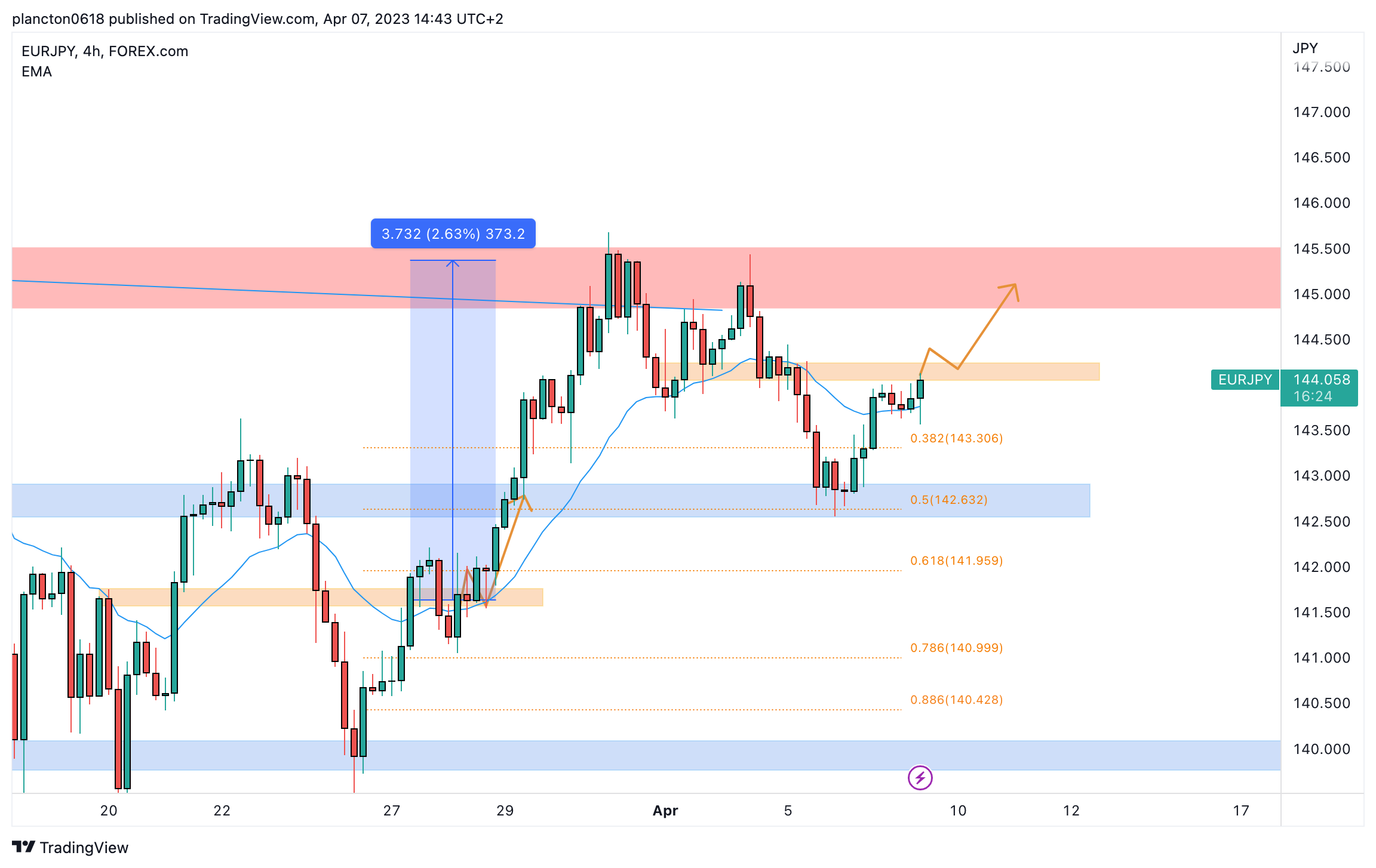 FOREXCOM:EURJPY Chartbild von InkyGrip