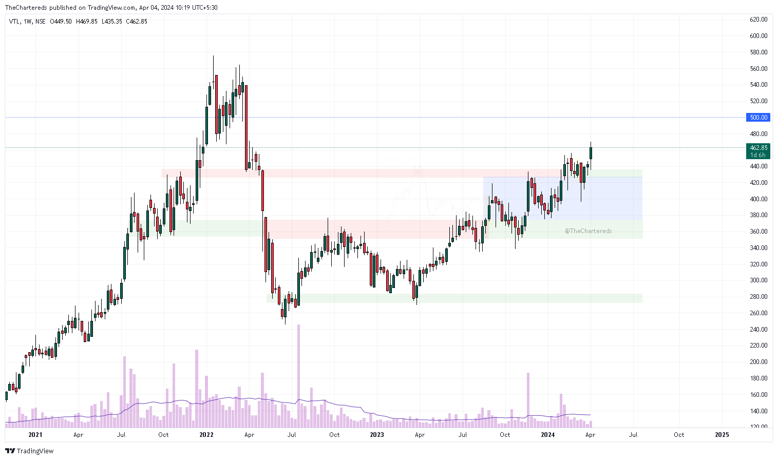 NSE:VTL Chart Image by TheChartereds