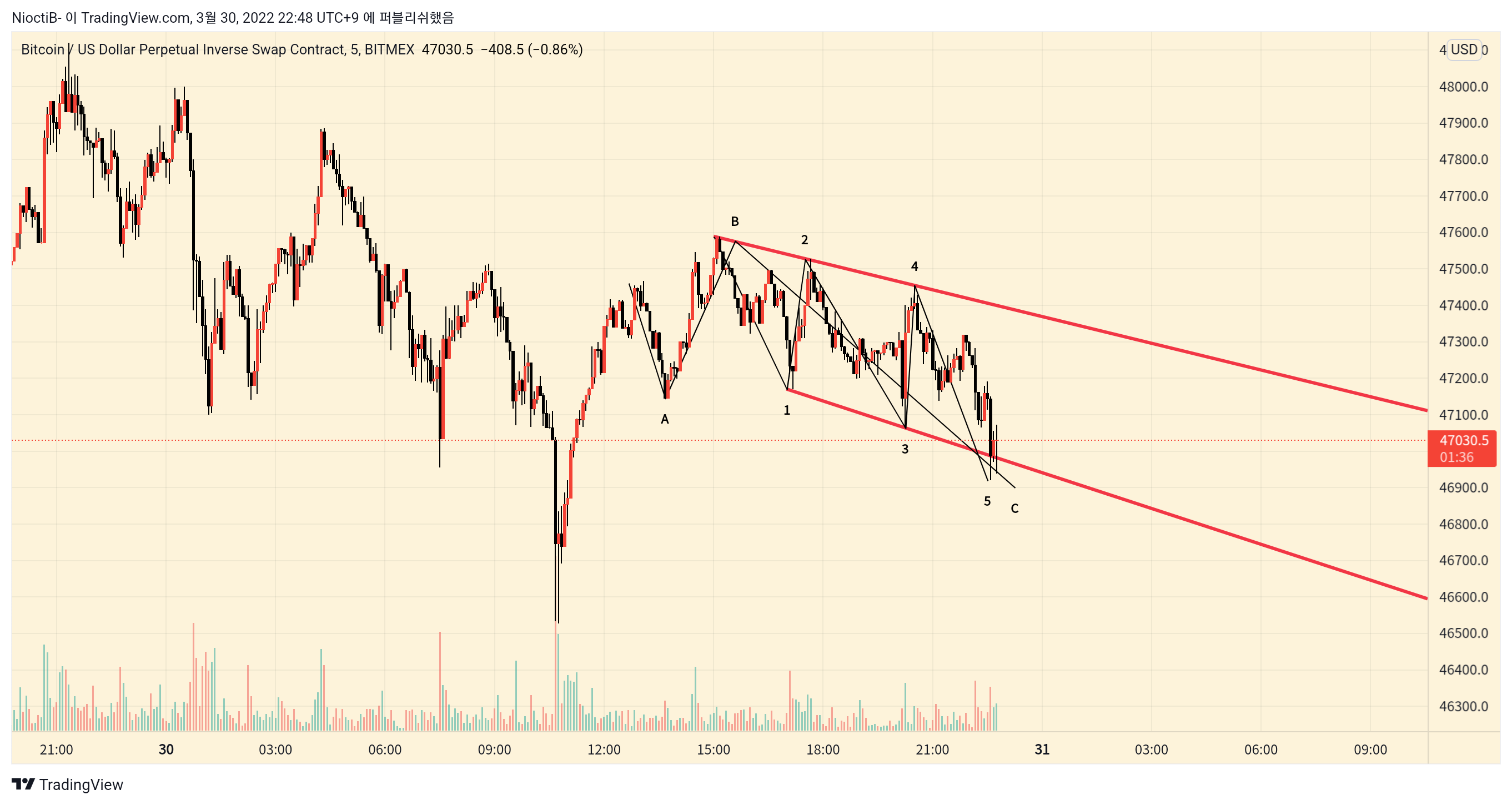 BITMEX:XBTUSD Immagine del grafico by NioctiB-
