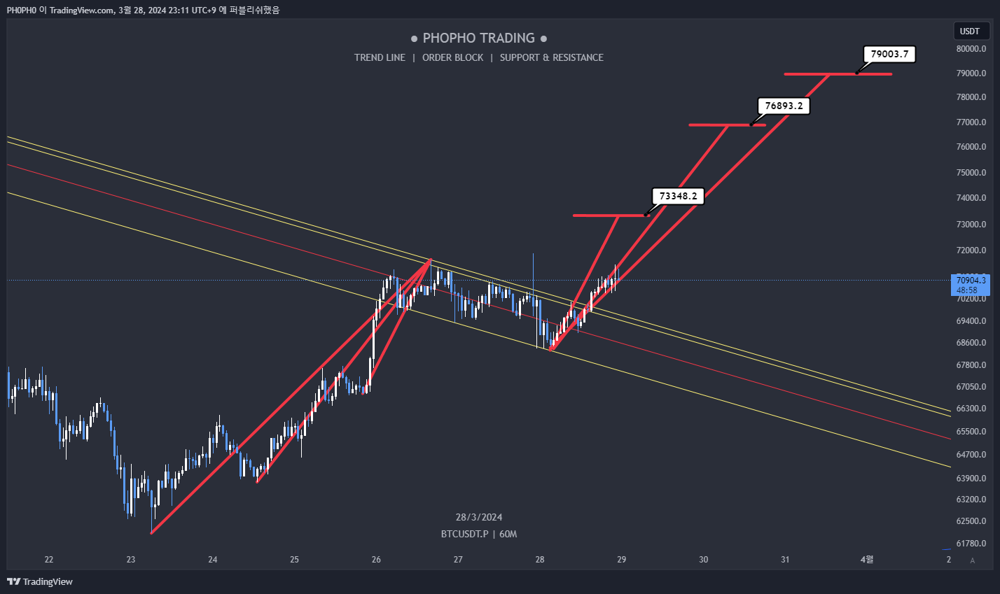PH0PH0 tarafından BYBIT:BTCUSDT.P Grafik Görseli