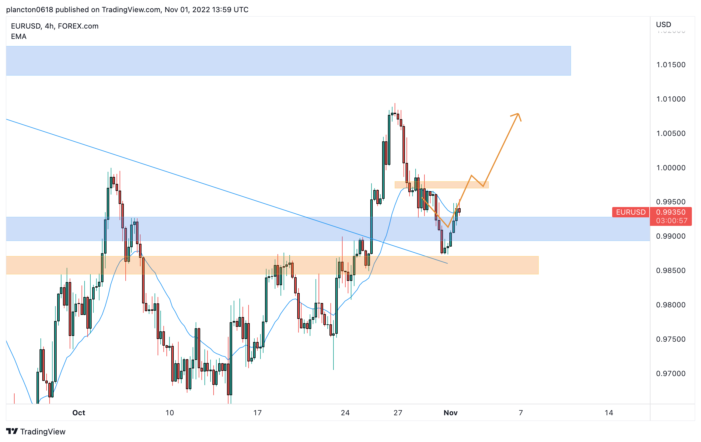 FOREXCOM:EURUSD Immagine del grafico by InkyGrip