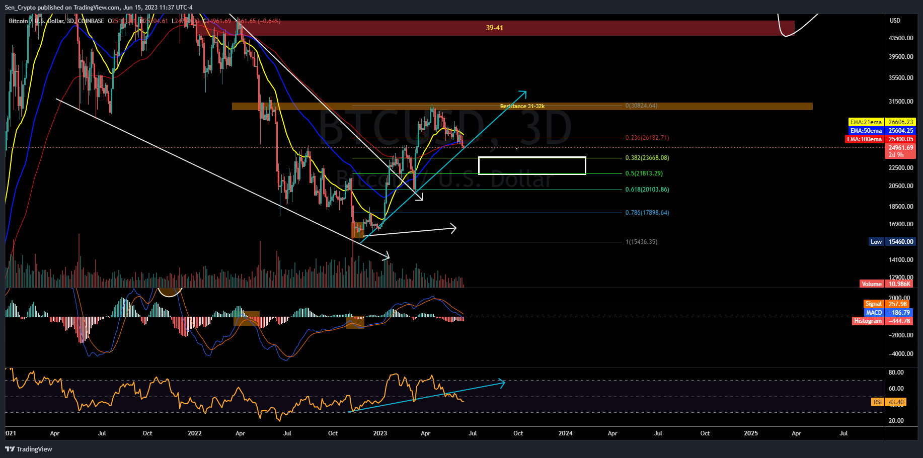 COINBASE:BTCUSD Chart Image by Sen_Crypto
