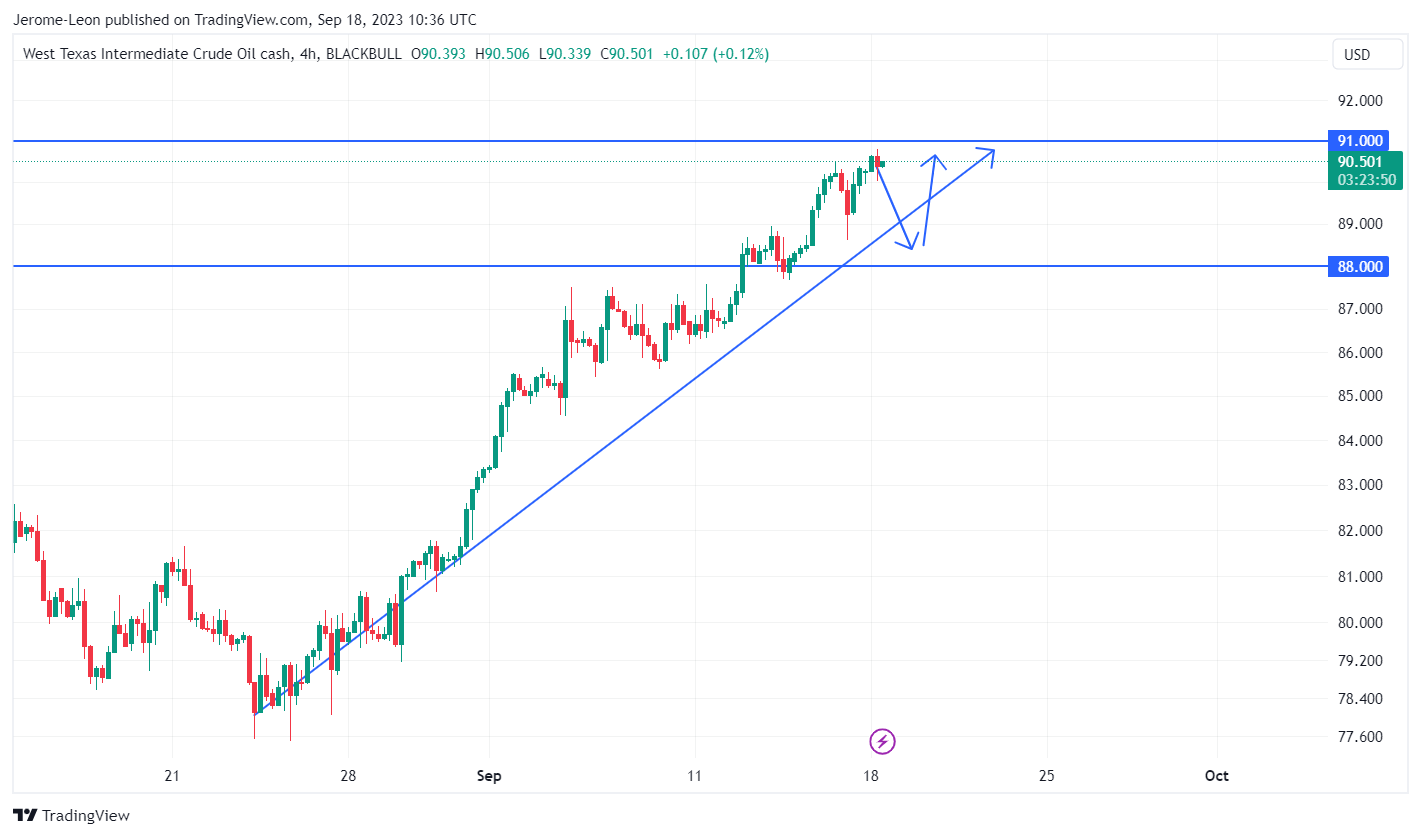 BLACKBULL:WTI Chart Image by Jerome-Leon
