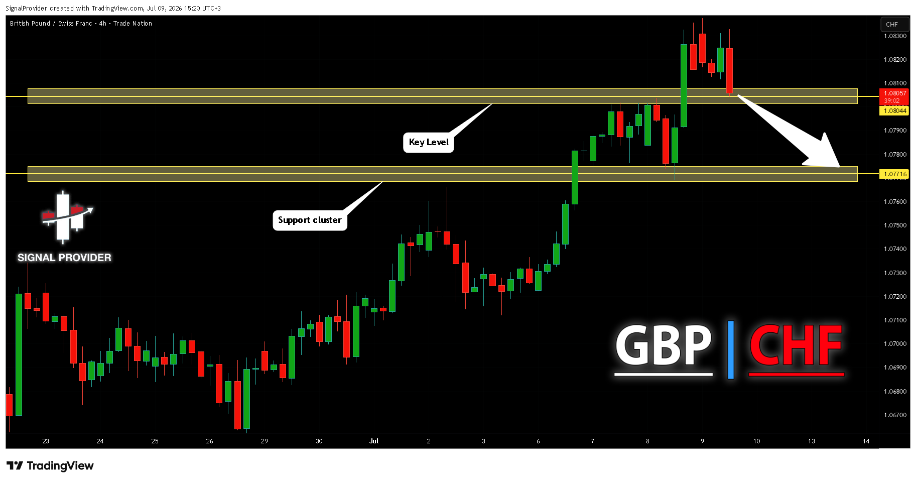 SignalProvider tarafından TRADENATION:GBPCHF Grafik Görseli