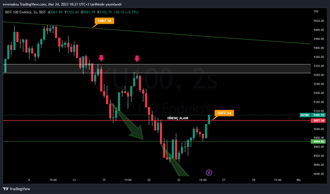 BIST:XU100 Chart Image by evrenaksu