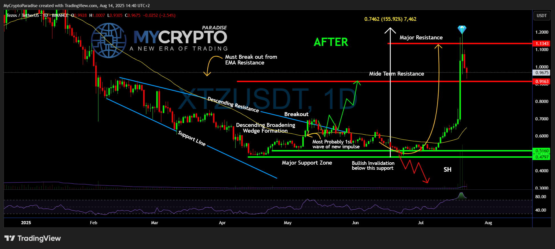 BINANCE:XTZUSDT Chart Image by MyCryptoParadise