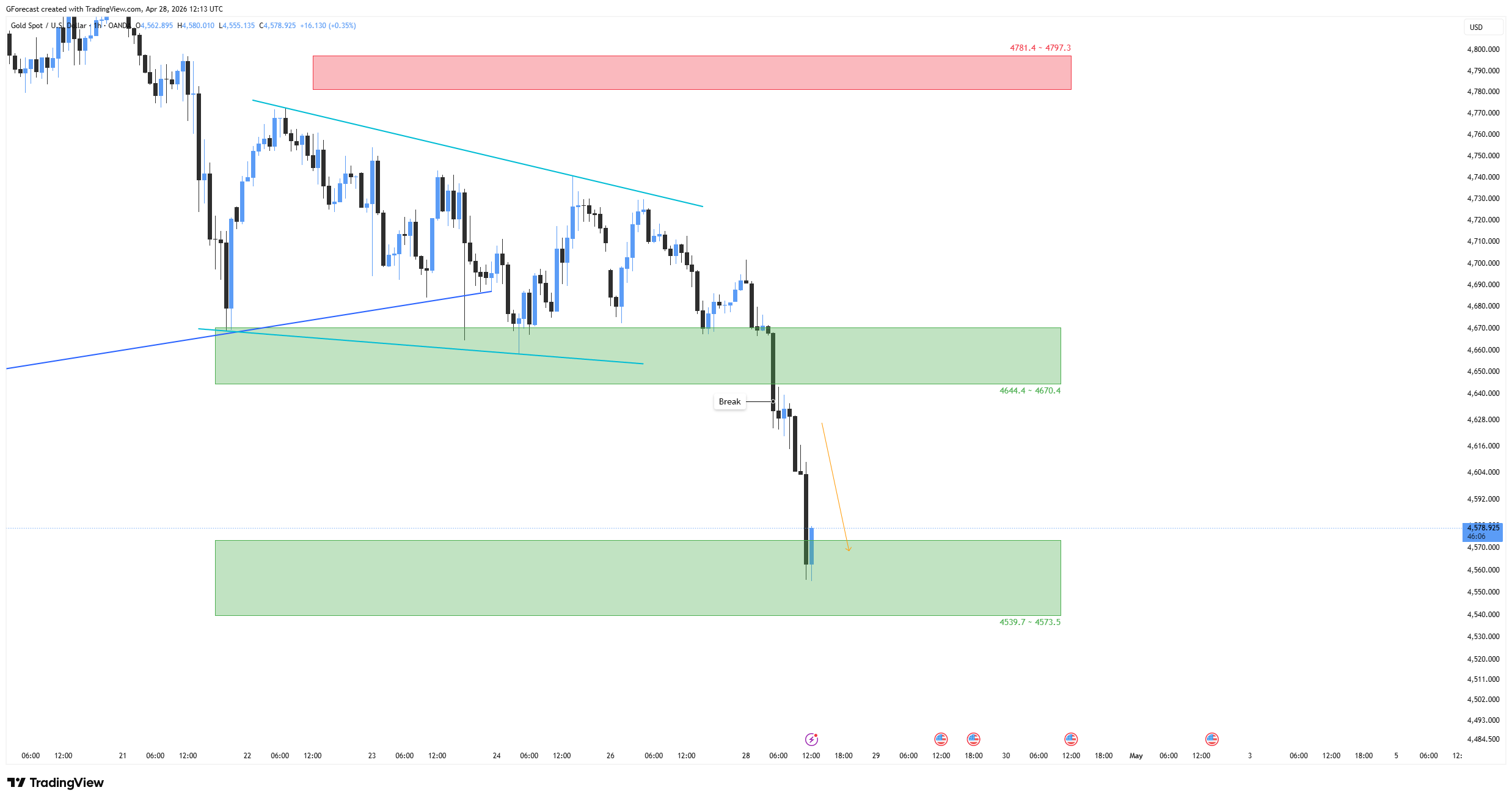 OANDA:XAUUSD Chart Image by GForecast