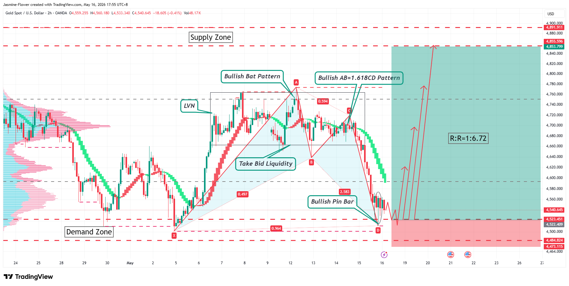 OANDA:XAUUSD Chart Image by Jasmine-Flower