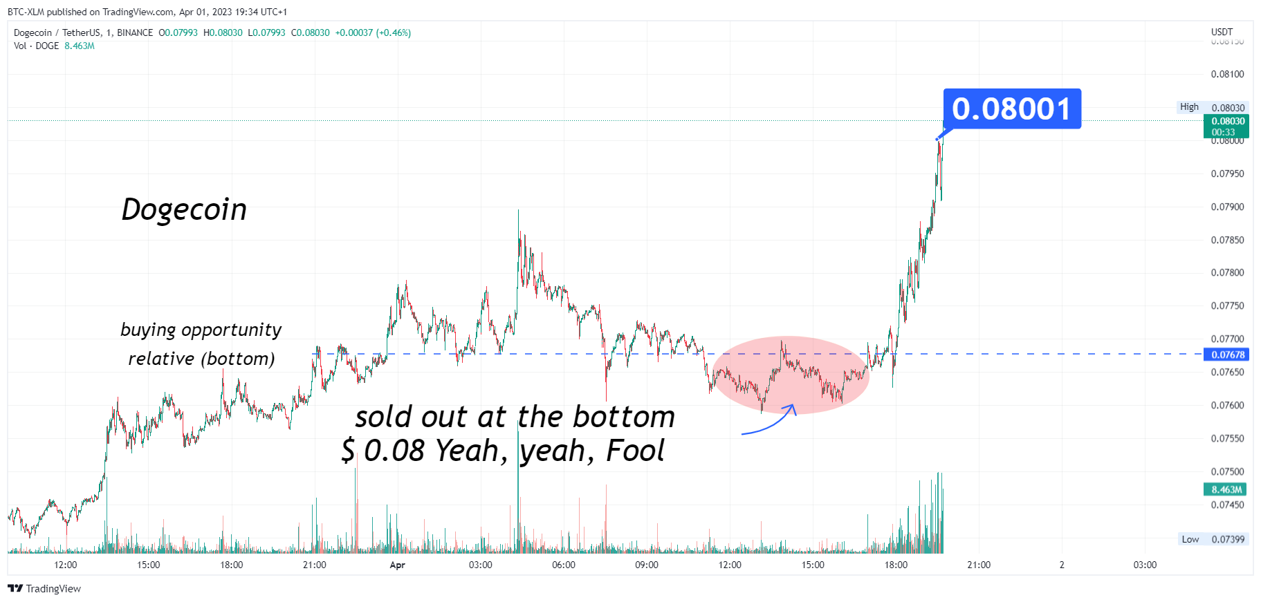 BINANCE:DOGEUSDT Immagine del grafico by BTC-XLM