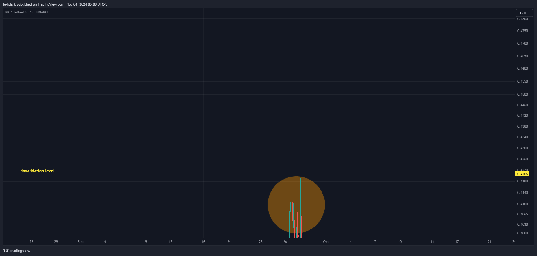 BINANCE:BBUSDT Chart Image by behdark