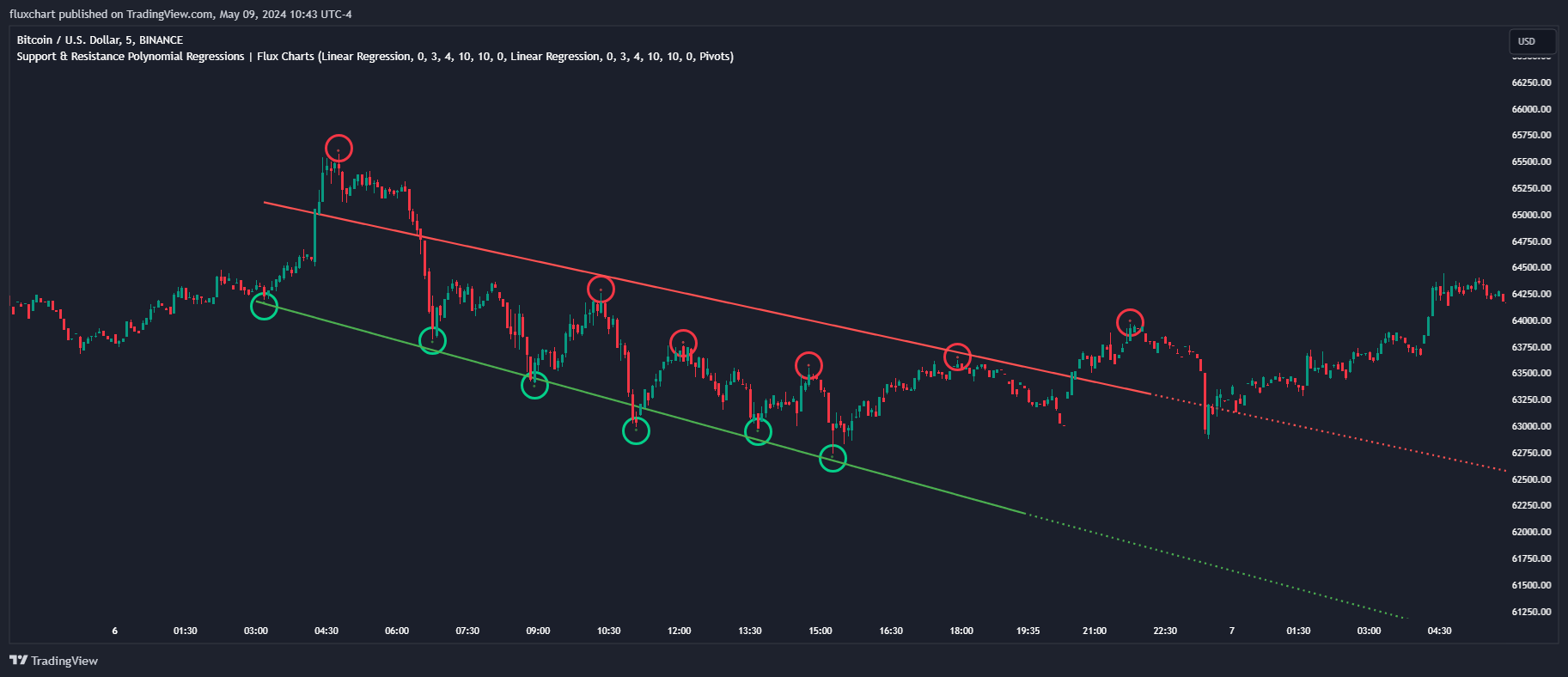 BINANCE:BTCUSD Immagine del grafico by fluxchart