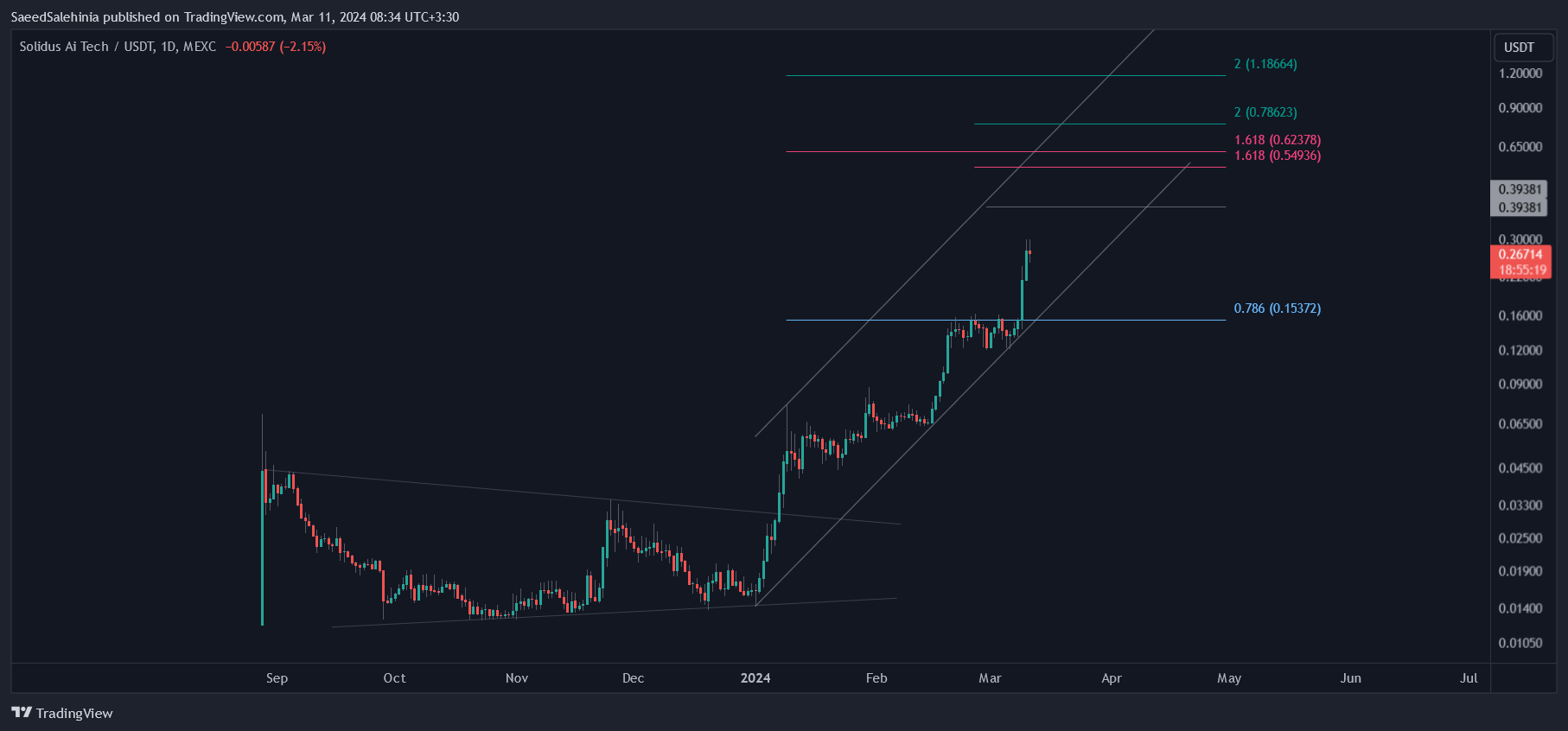MEXC:AITECHUSDT Chart Image by SaeedSalehinia