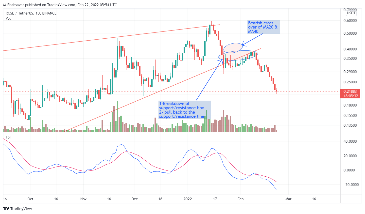 Imej Carta BINANCE:ROSEUSDT oleh cryptoonchain