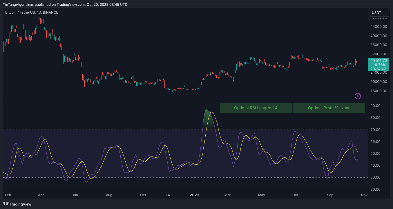 BINANCE:BTCUSDT Chart Image by YinYangAlgorithms