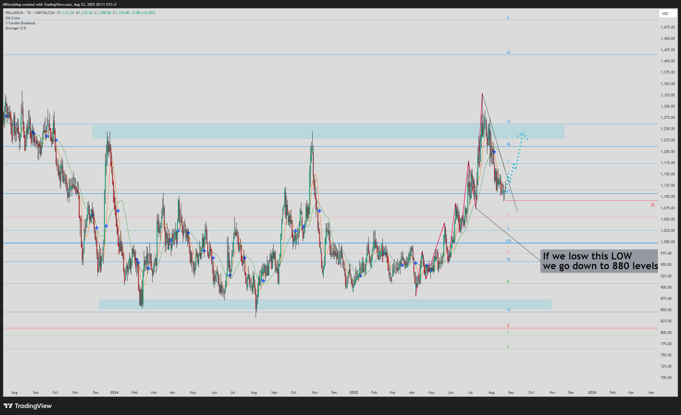 CAPITALCOM:PALLADIUM Chart Image by MKtrejding