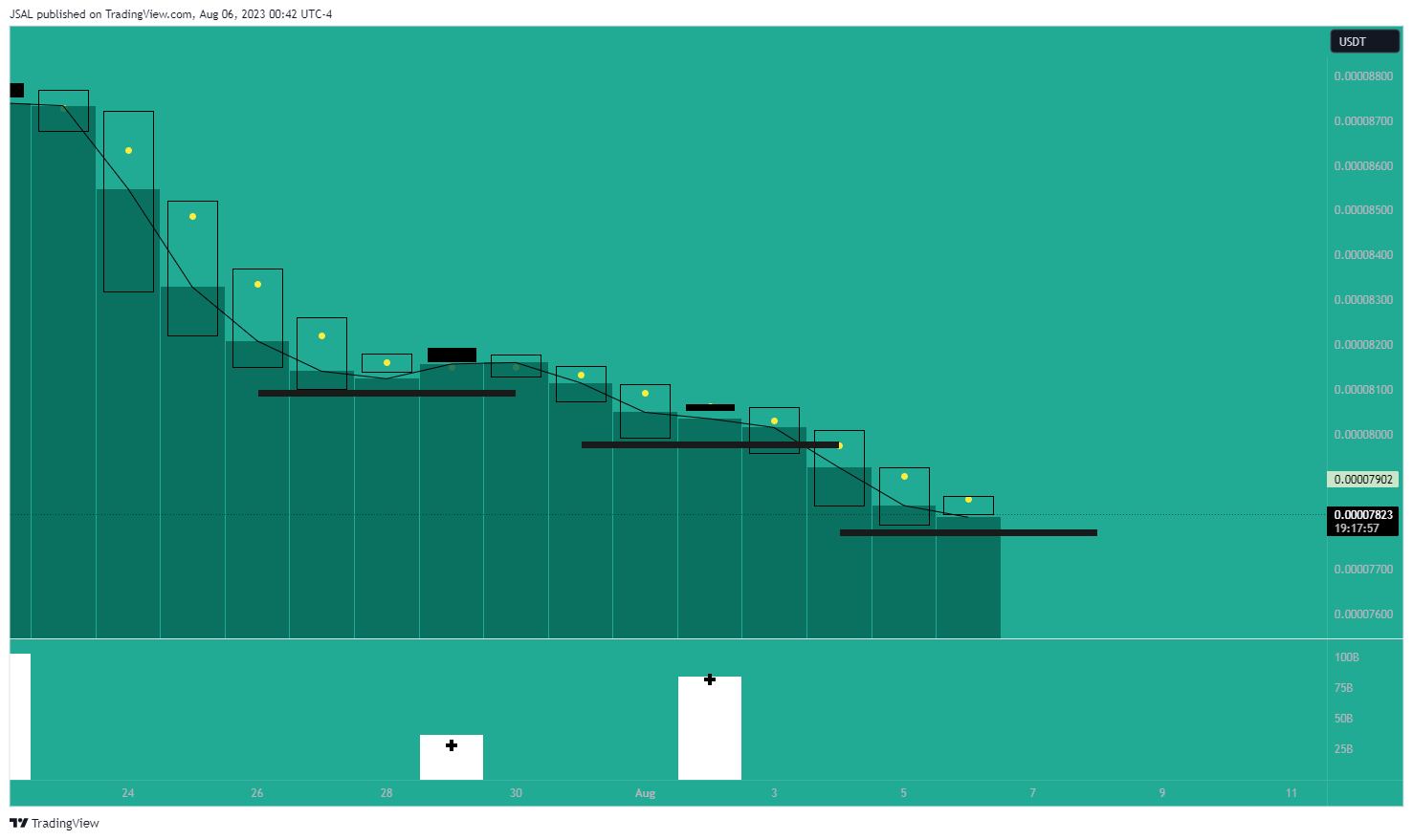 BINANCE:LUNCUSDT Chart Image by JSAL