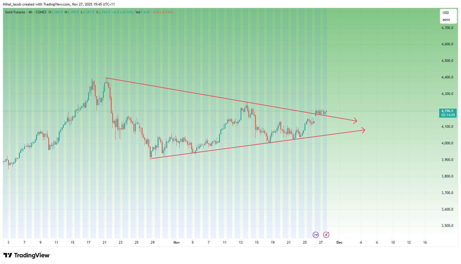 COMEX:GC1! Chart Image by Mihai_Iacob