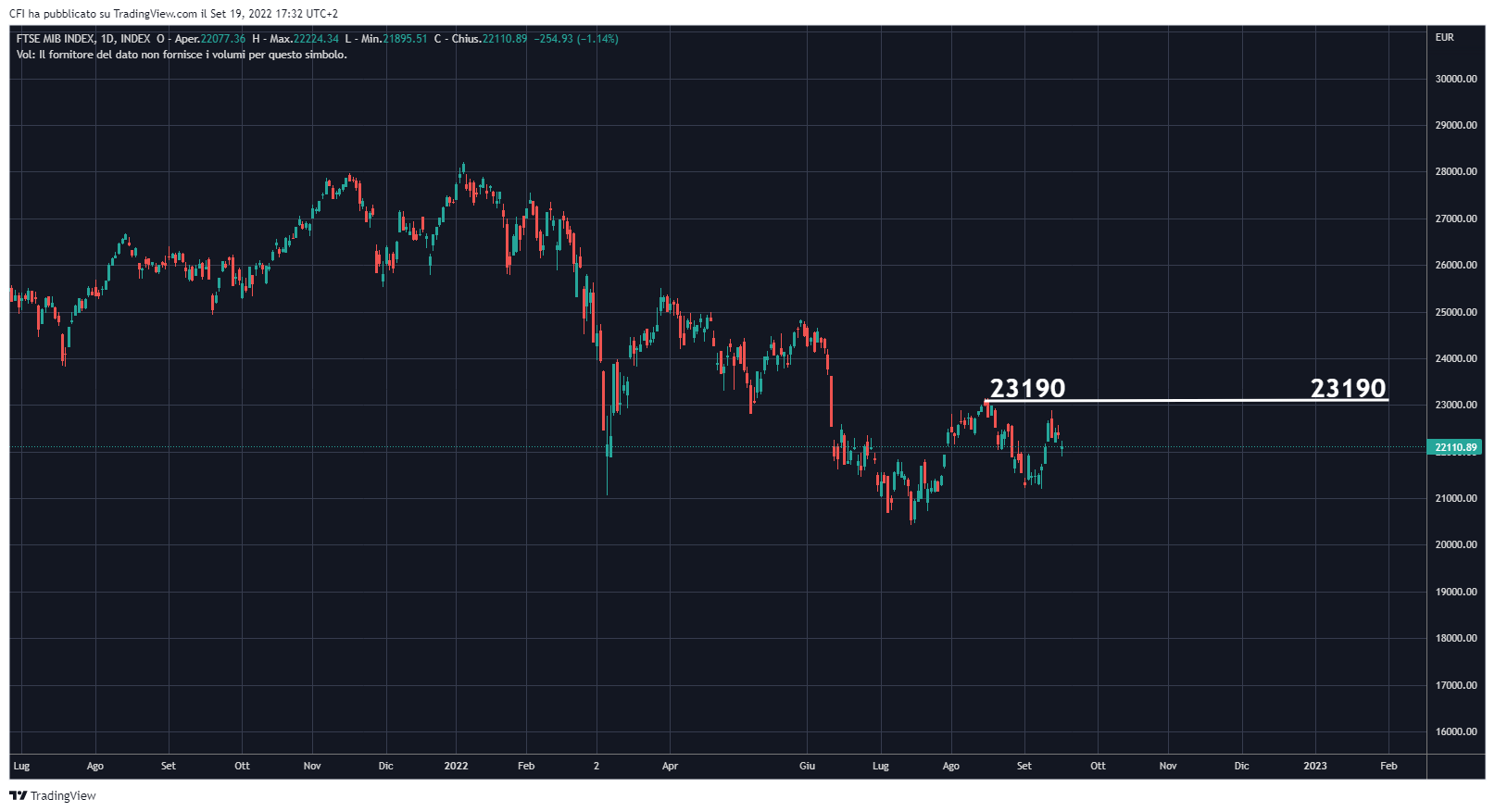 INDEX:FTSEMIB Chart Image by infocfionline