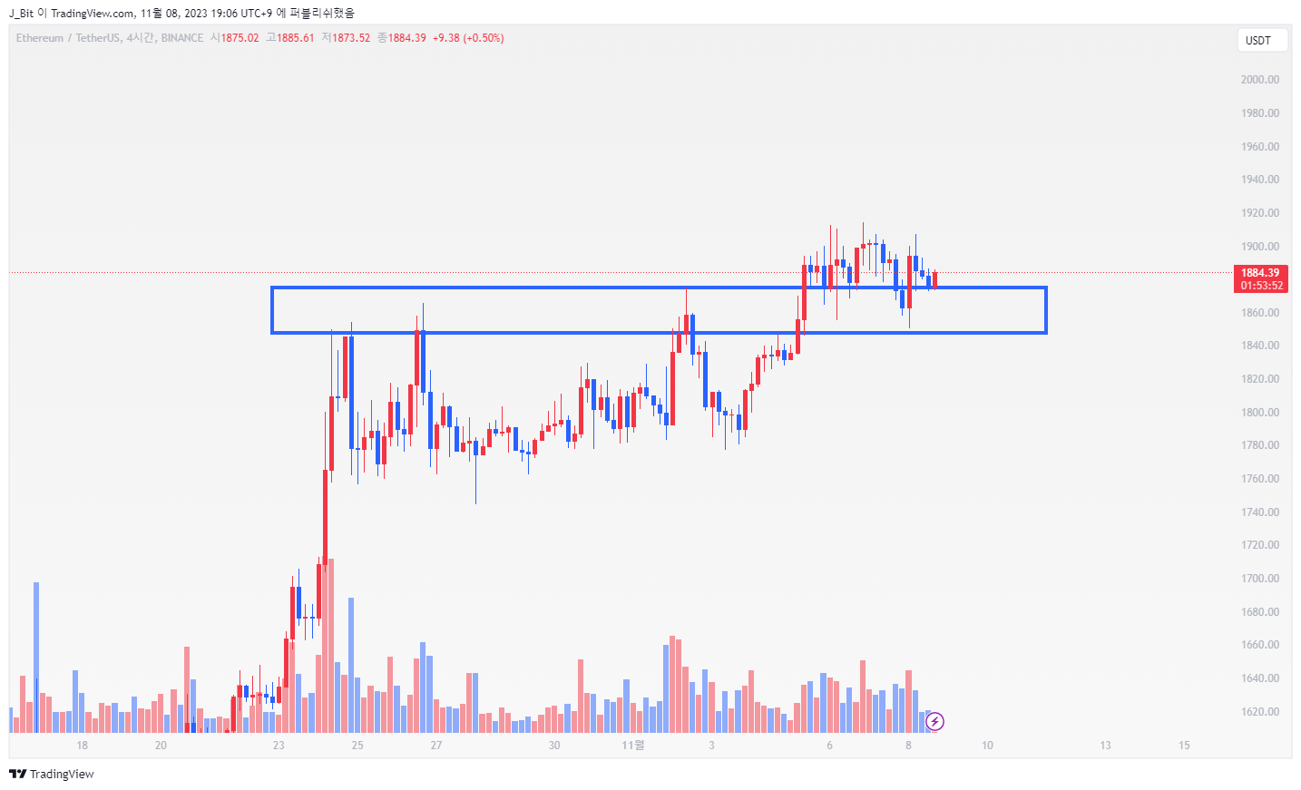 BINANCE:ETHUSDT Chart Image by ND_Tr4ding