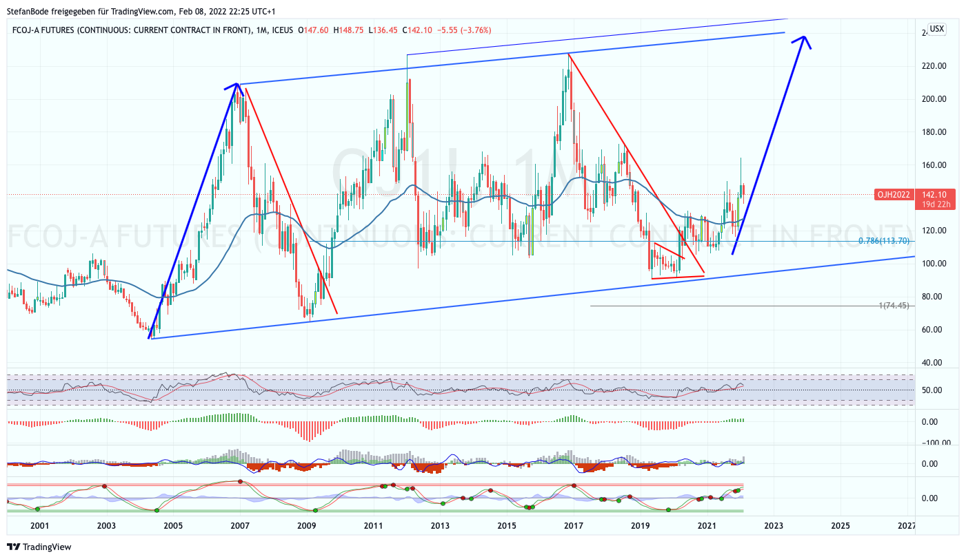 ICEUS:OJ1! Chart Image by StefanBode