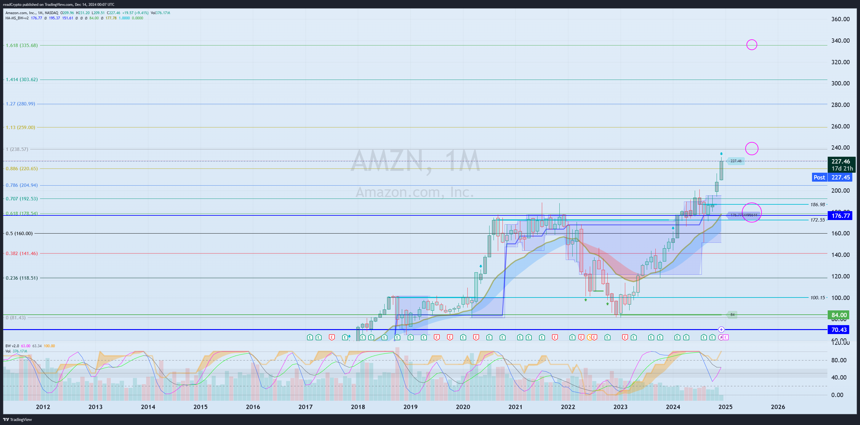 BATS:AMZN Chart Image by readCrypto