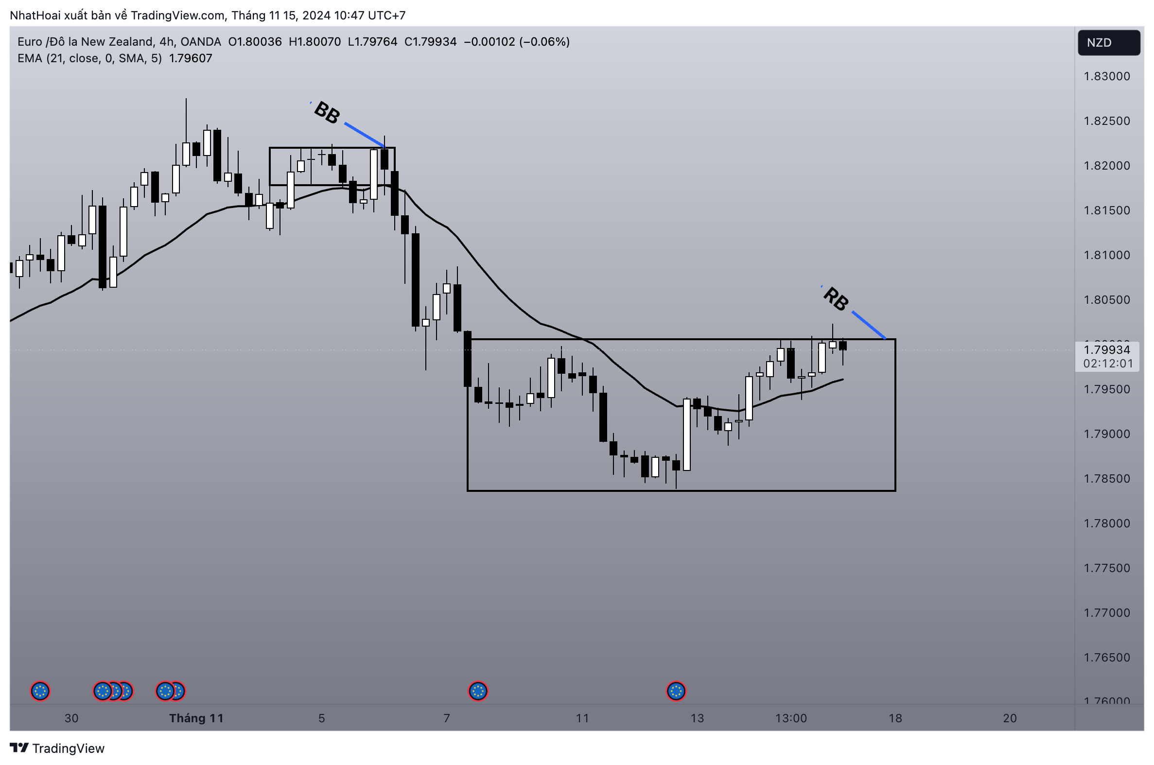 OANDA:EURNZD Chart Image by NhatHoai