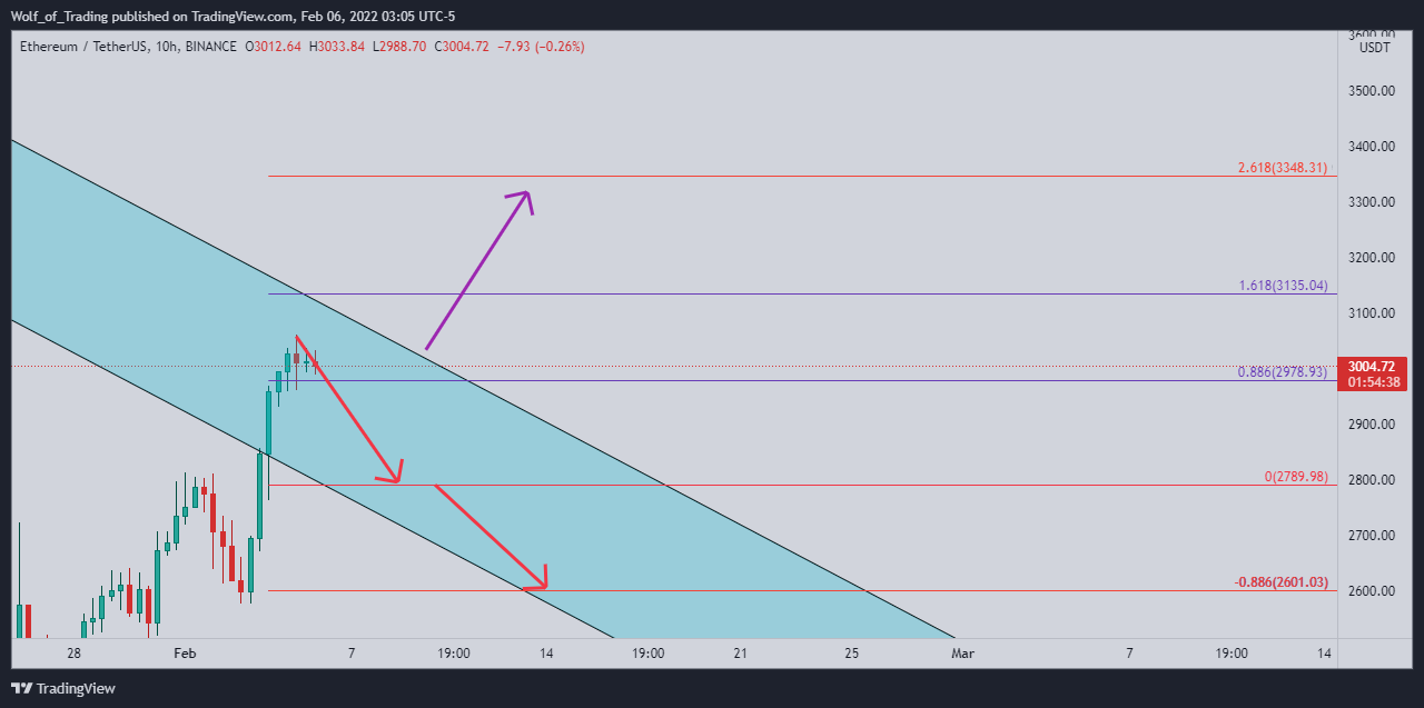 BINANCE:ETHUSDT Gambar chart oleh Wolf_of_Trading