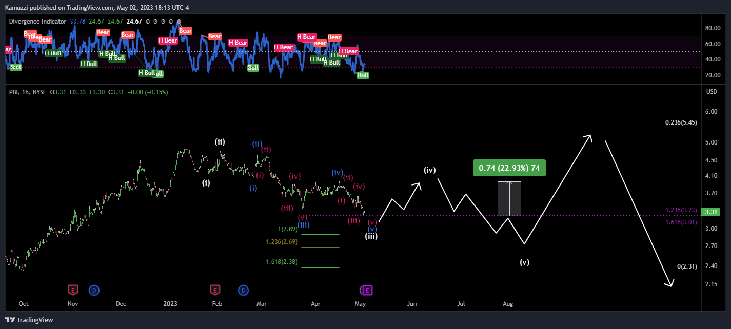 NYSE:PBI ภาพชาร์ต โดย CryptoHolix