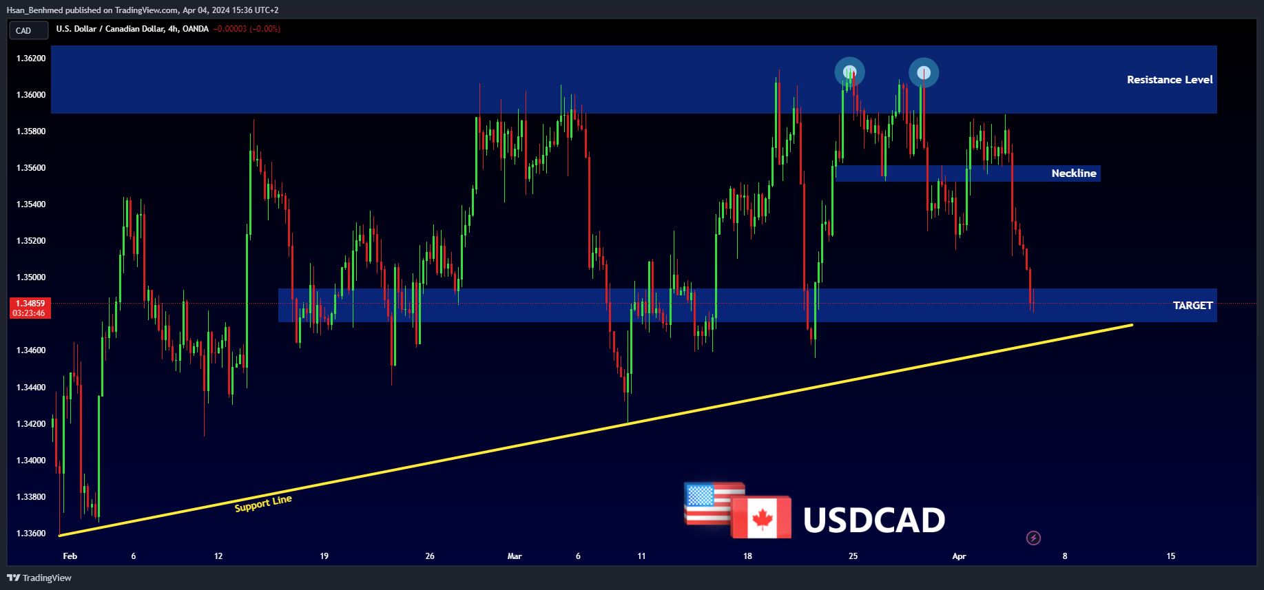 OANDA:USDCAD Chart Image by Hsan_Benhmed