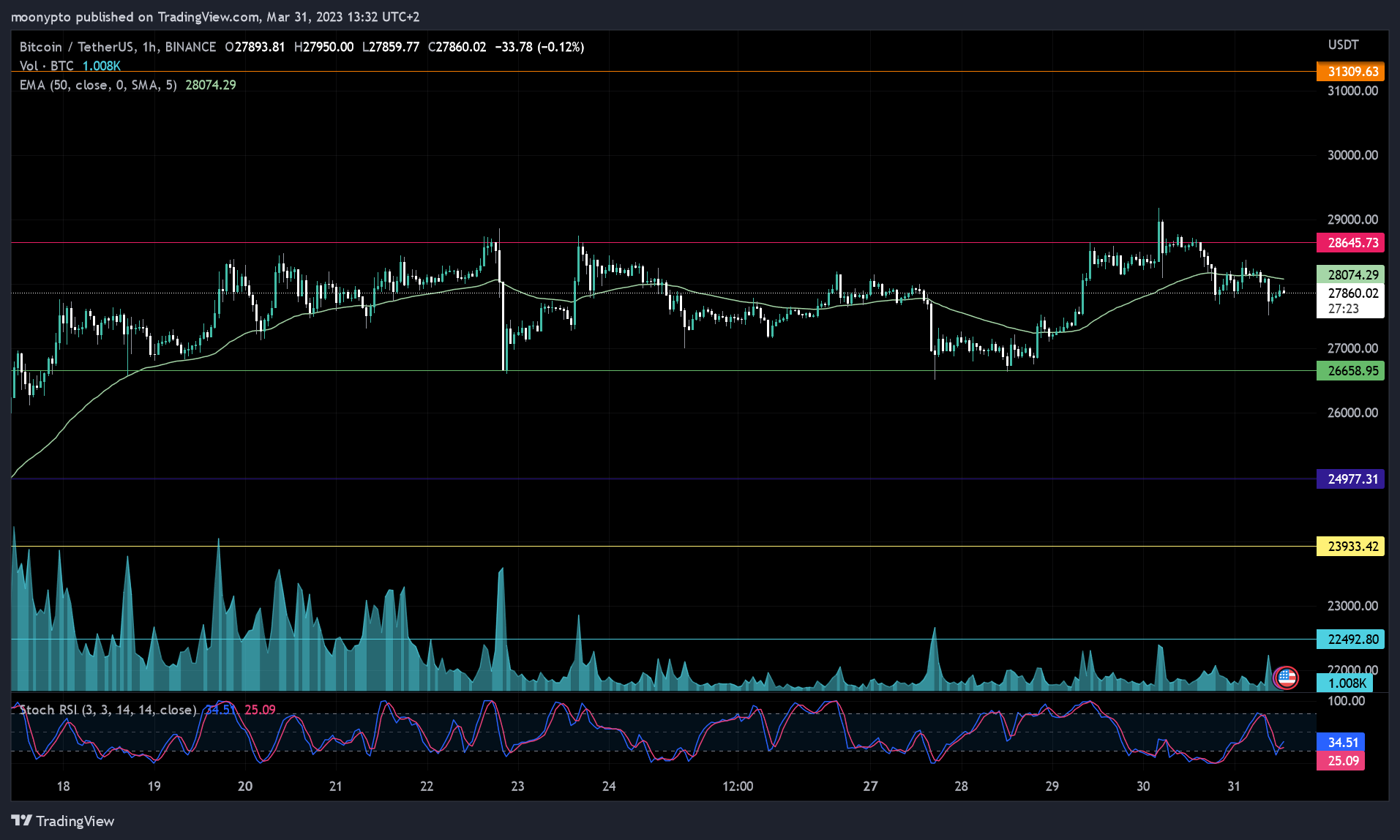 BINANCE:BTCUSDT Chart Image by moonypto