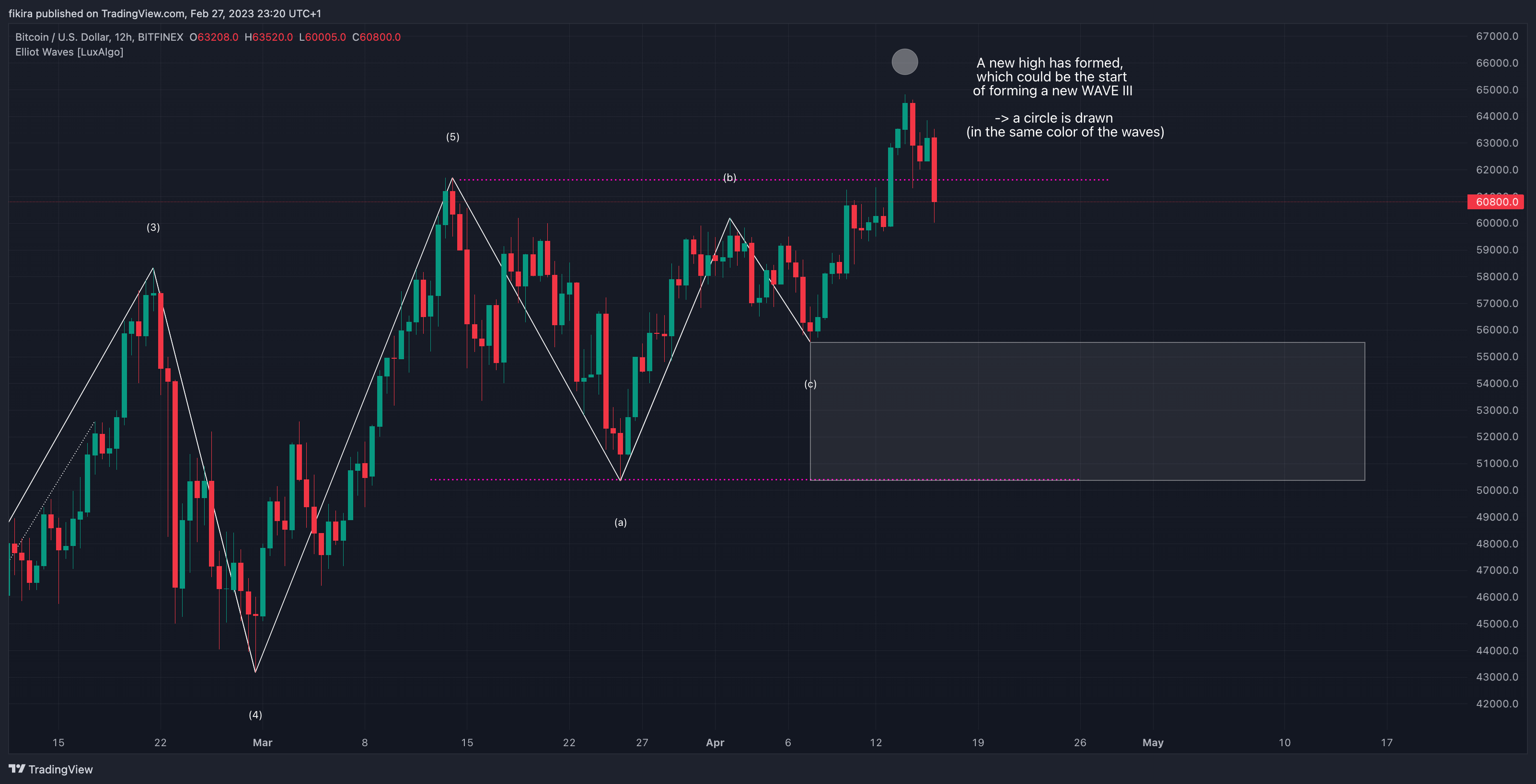 BITFINEX:BTCUSD Chart Image by fikira