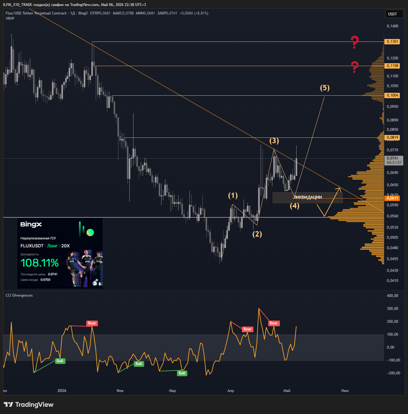 BINGX:FLUXUSDT.P Chart Image by ILIYA_X10_TRADE