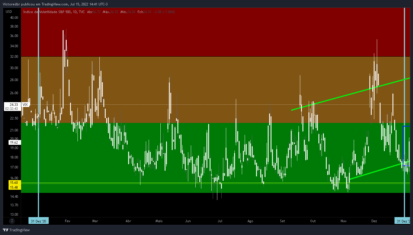 TVC:VIX Chart Image by Victoredbr