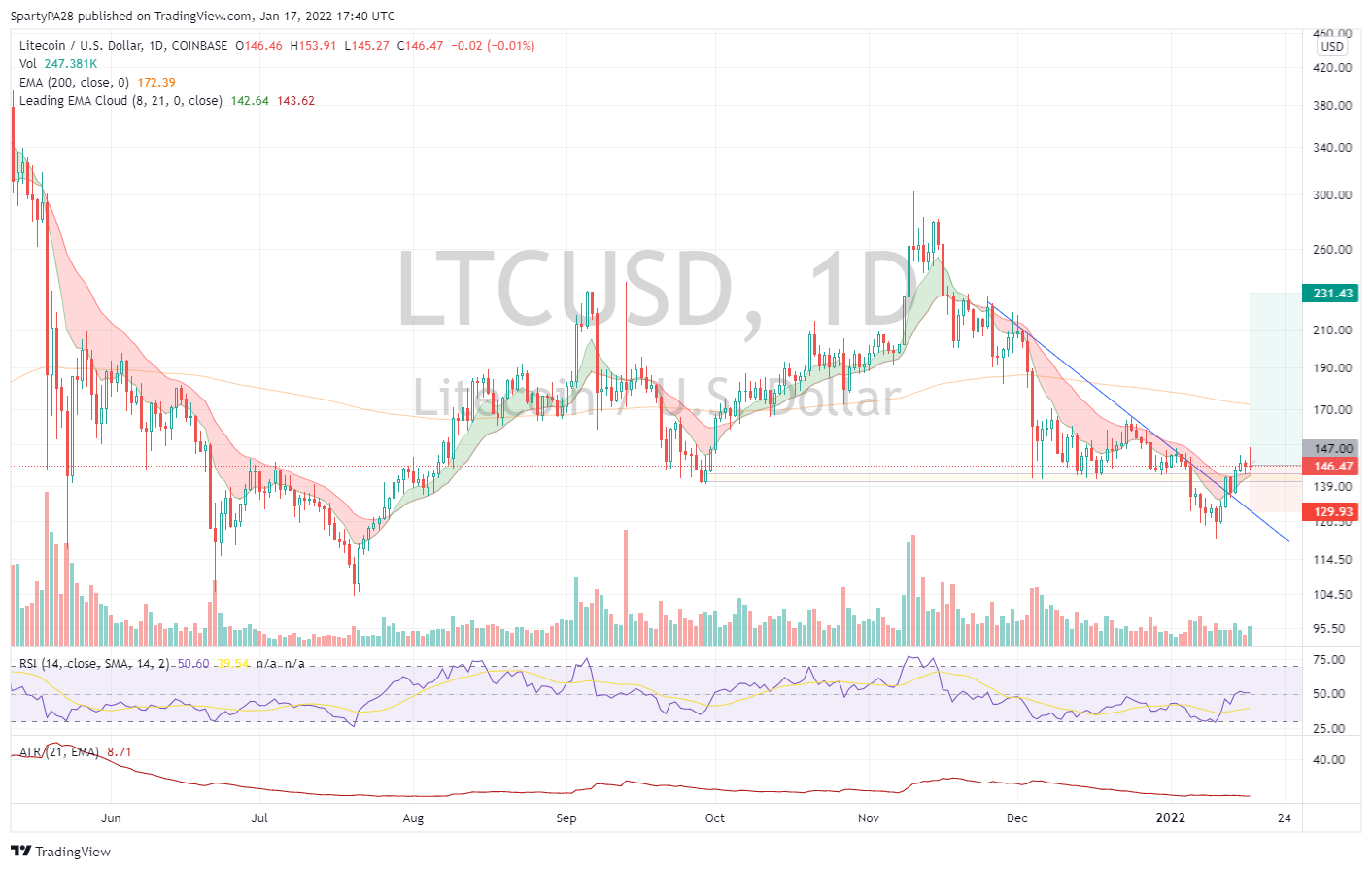 Снимок графика «COINBASE:LTCUSD» от SpartyPA28