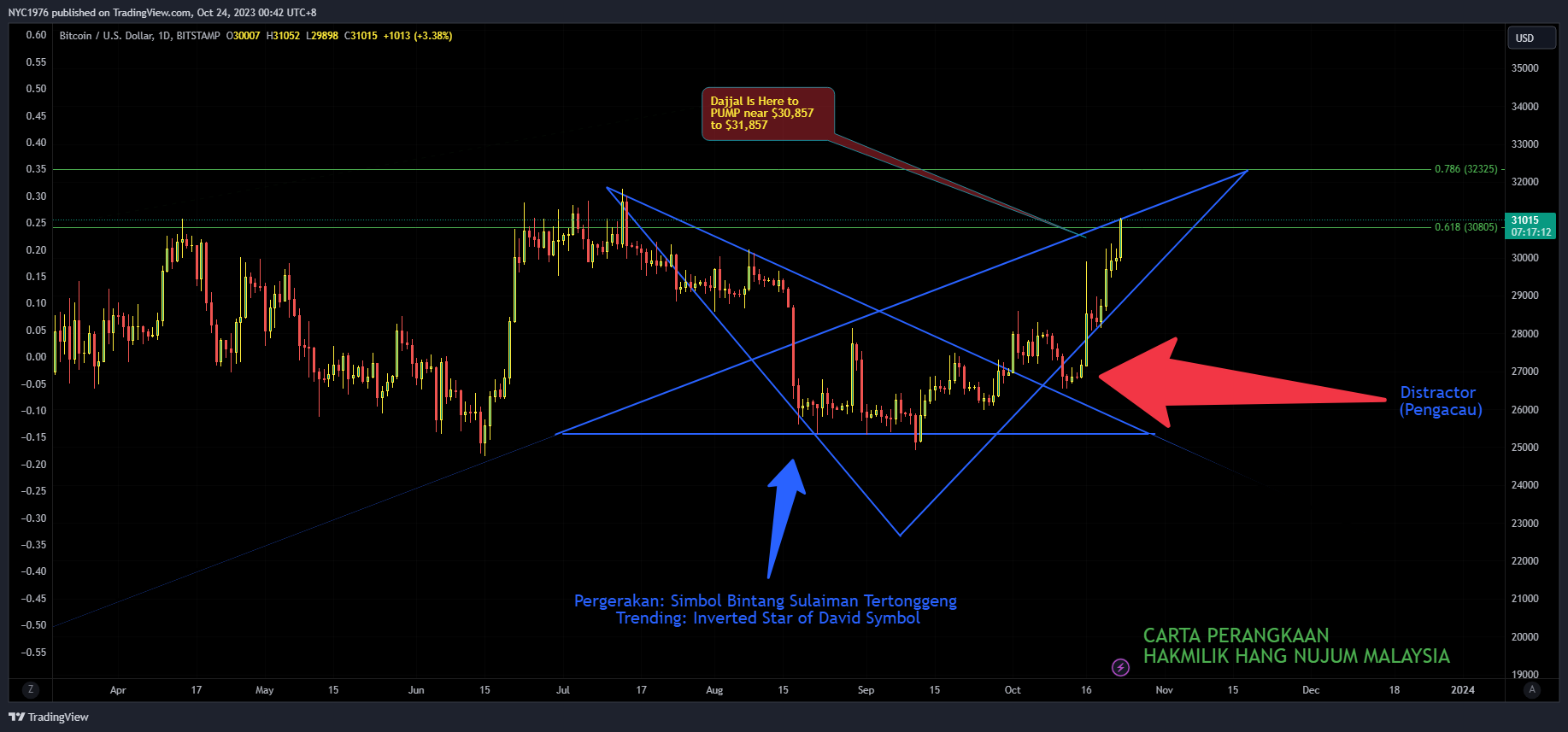 BITSTAMP:BTCUSD Chart Image by NYC1976