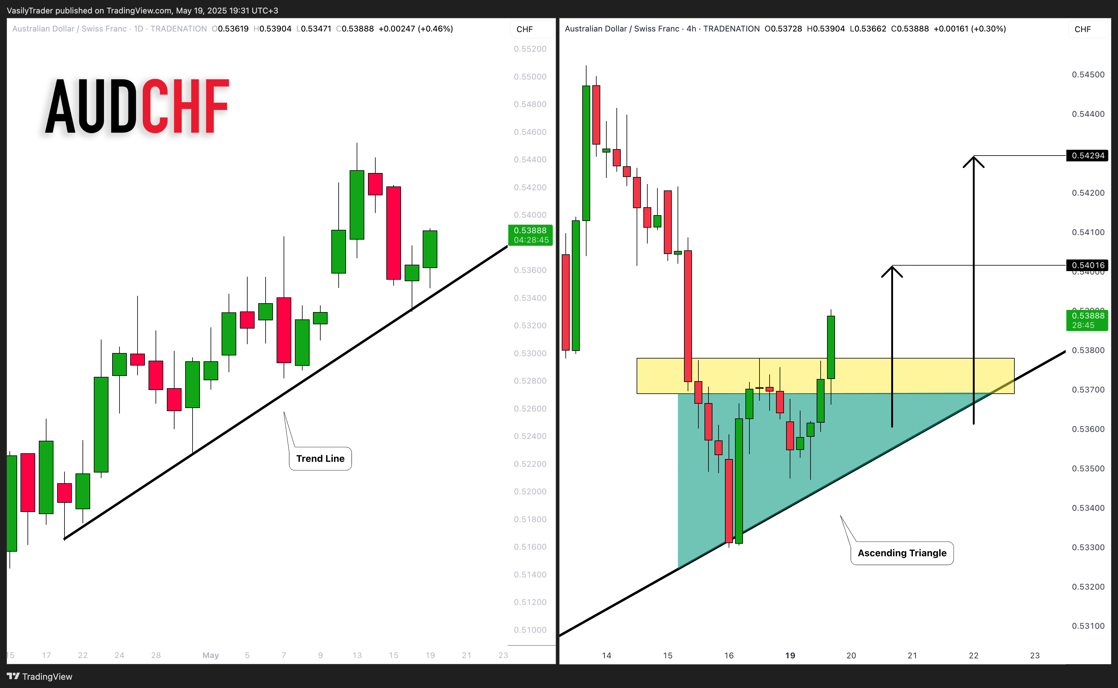 TRADENATION:AUDCHF Chart Image by VasilyTrader